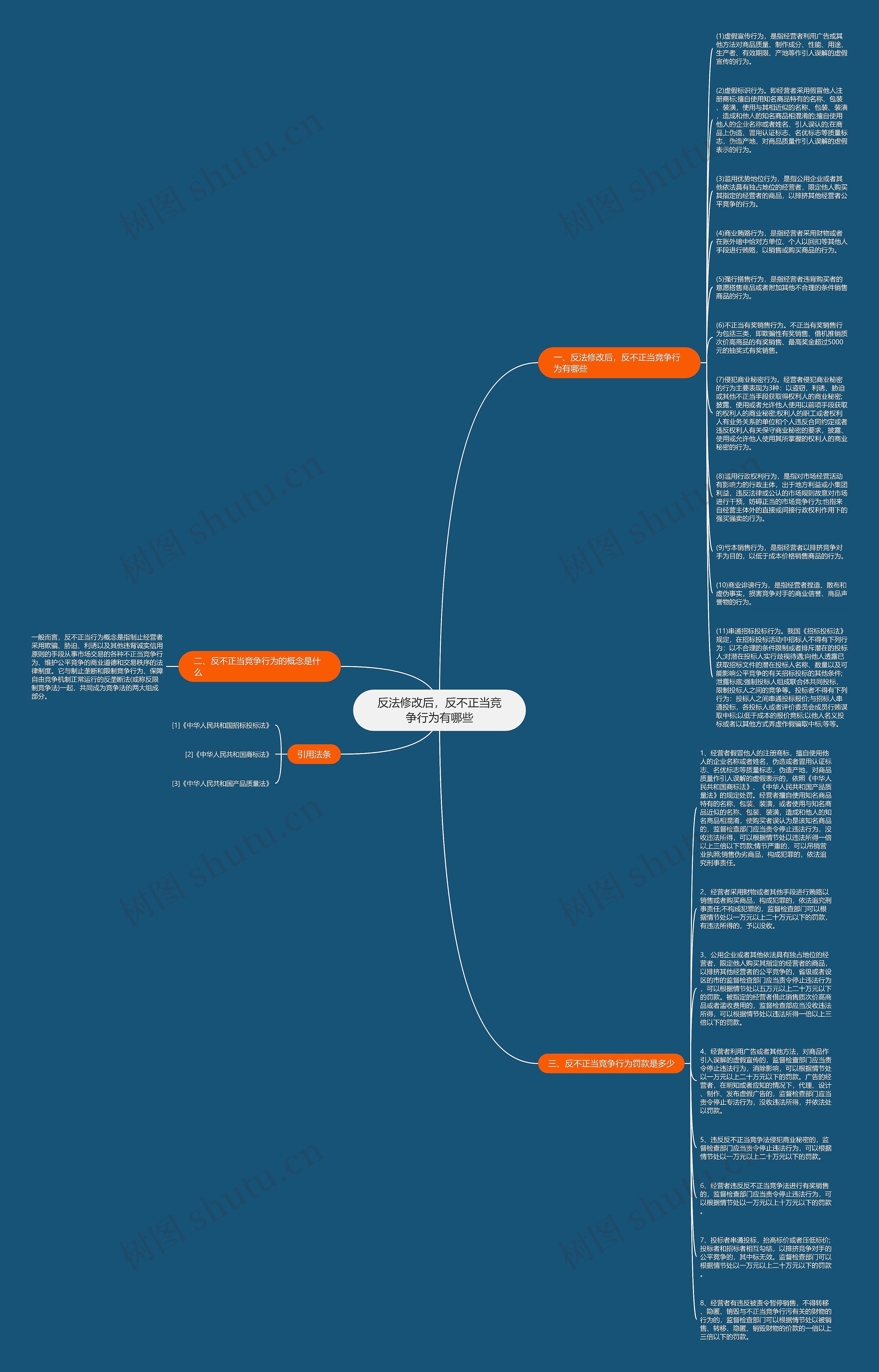 反法修改后，反不正当竞争行为有哪些思维导图