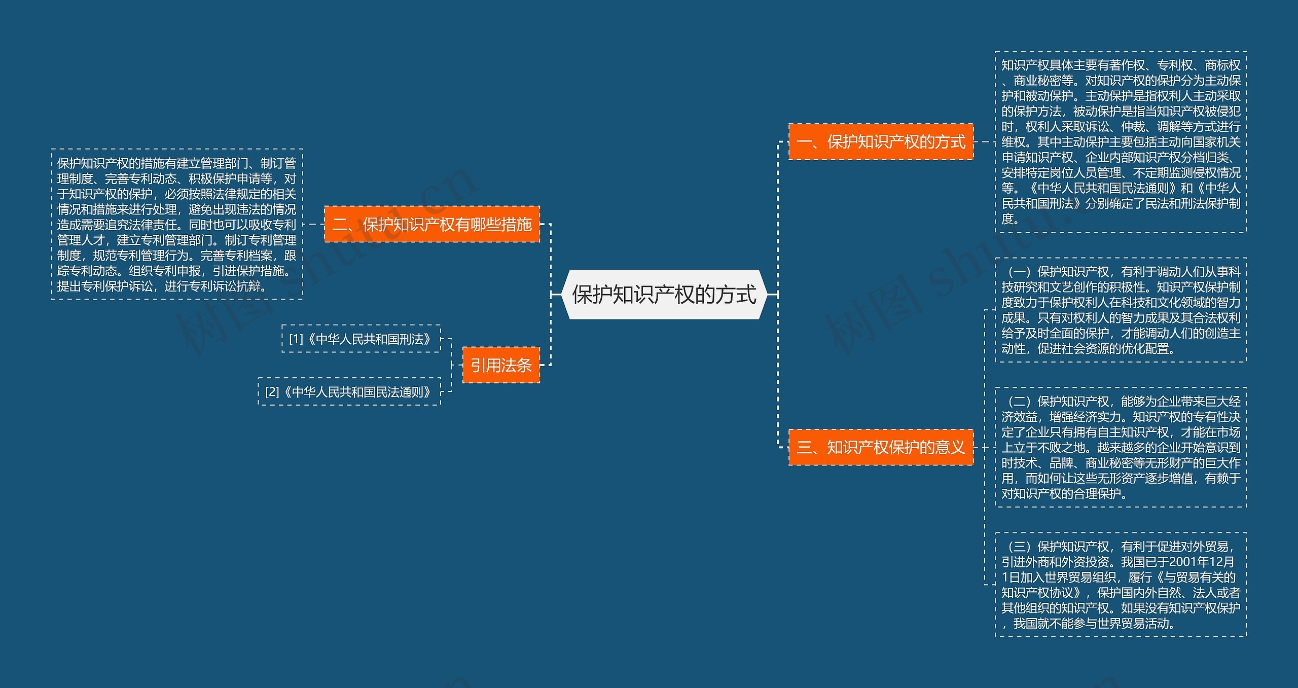 保护知识产权的方式思维导图