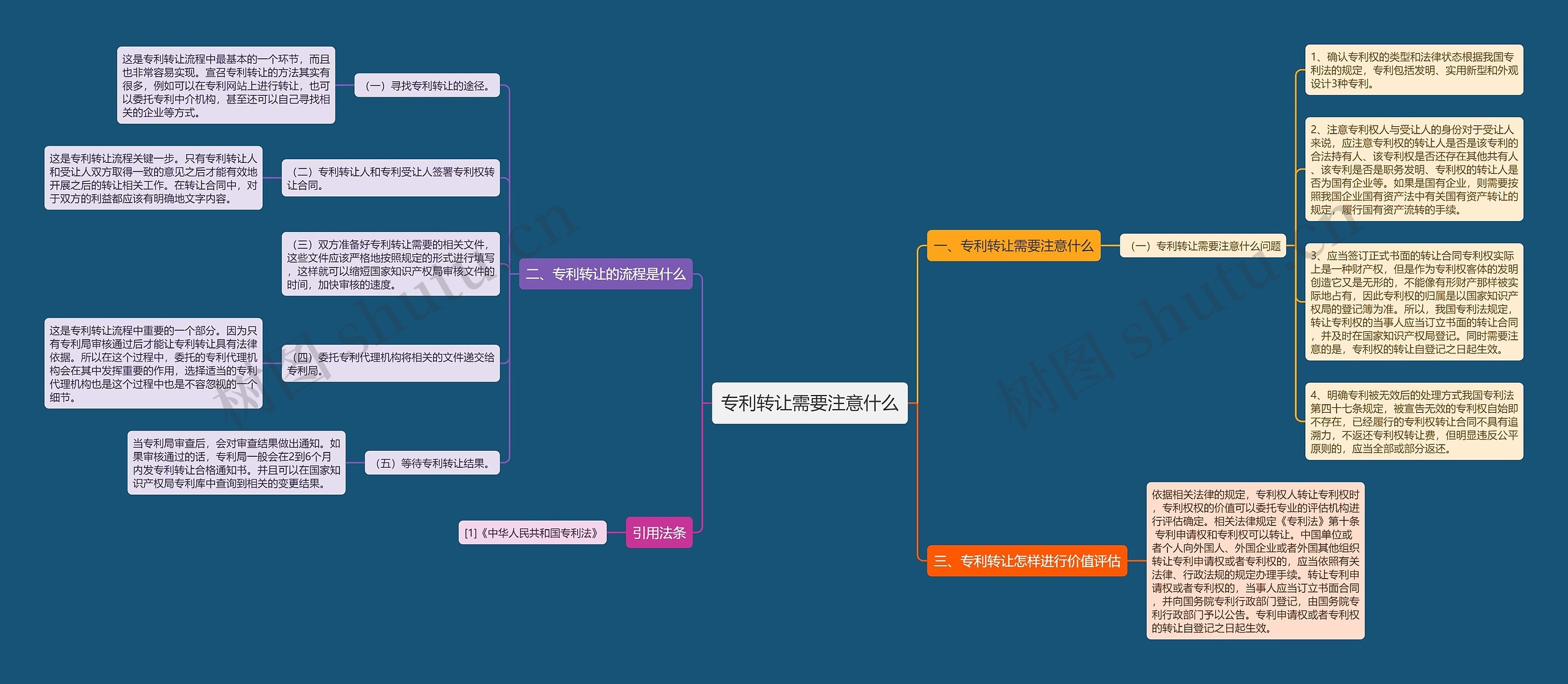 专利转让需要注意什么思维导图