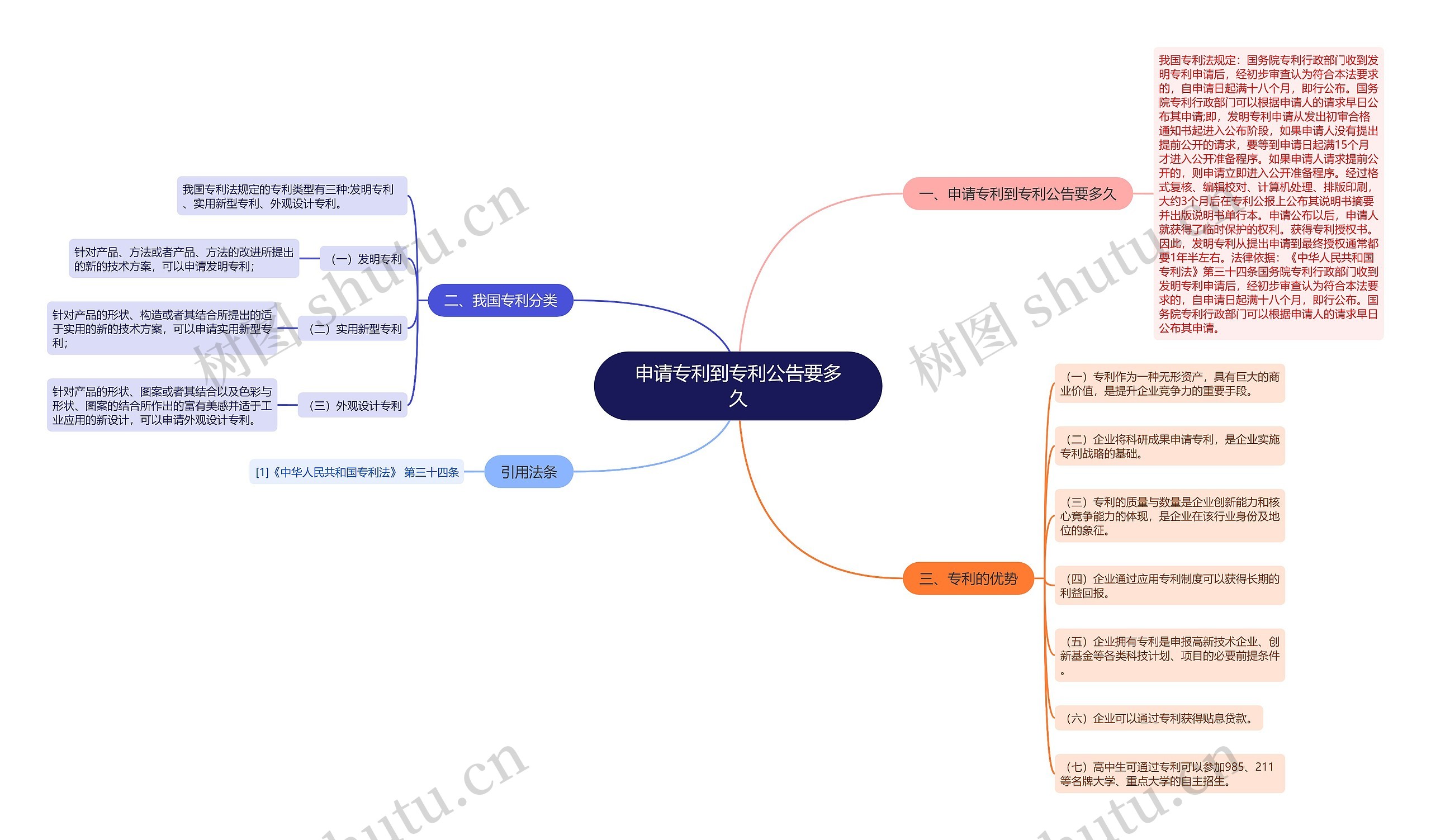 申请专利到专利公告要多久思维导图