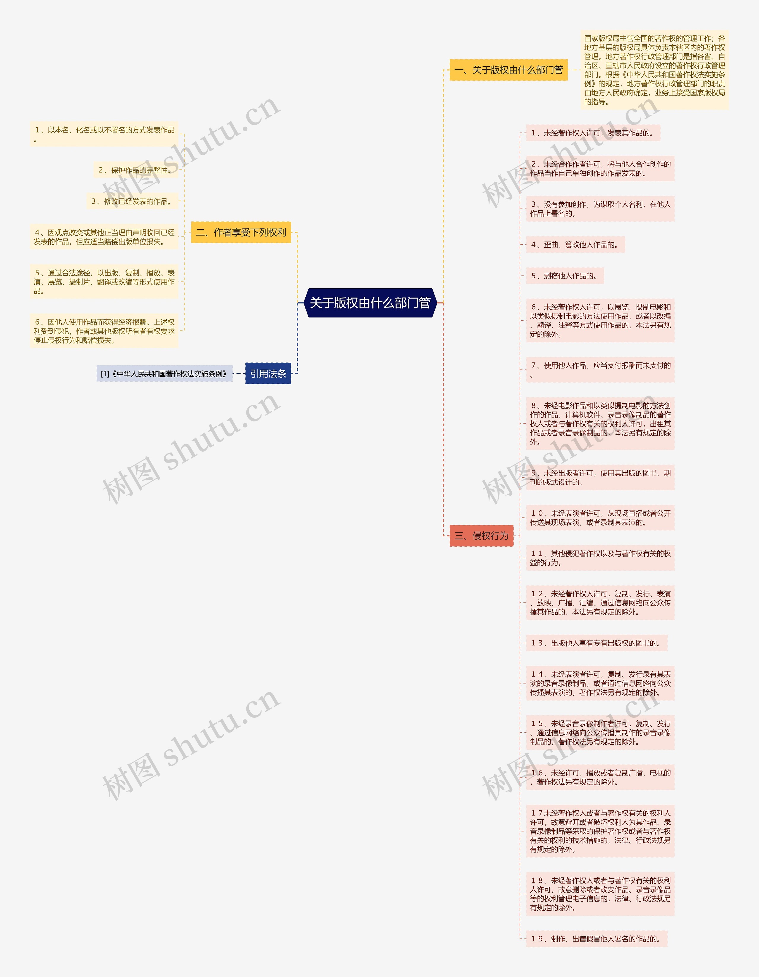 关于版权由什么部门管思维导图