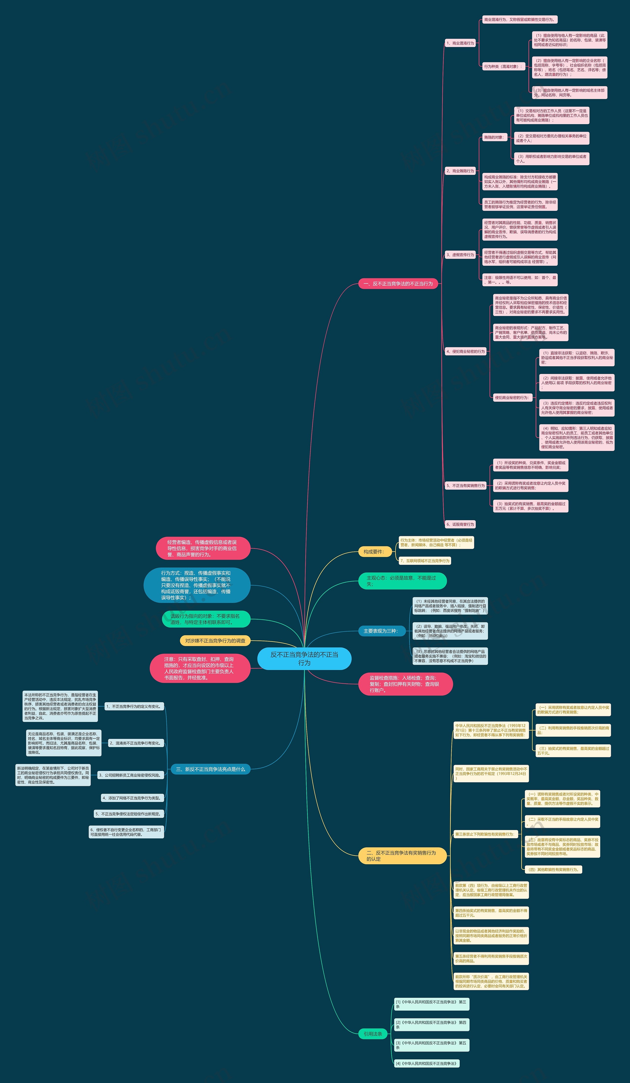 反不正当竞争法的不正当行为思维导图