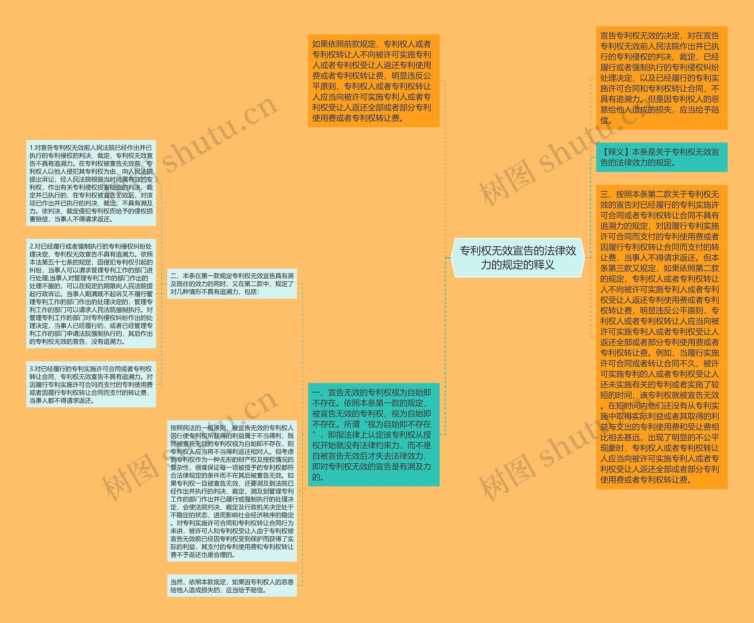 专利权无效宣告的法律效力的规定的释义思维导图