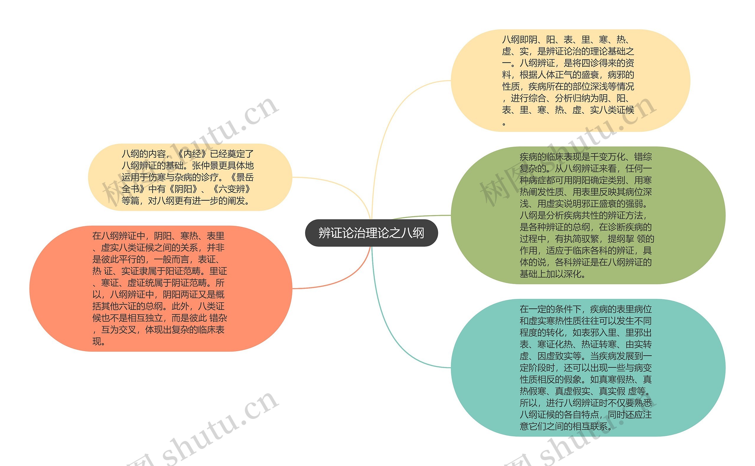 辨证论治理论之八纲思维导图