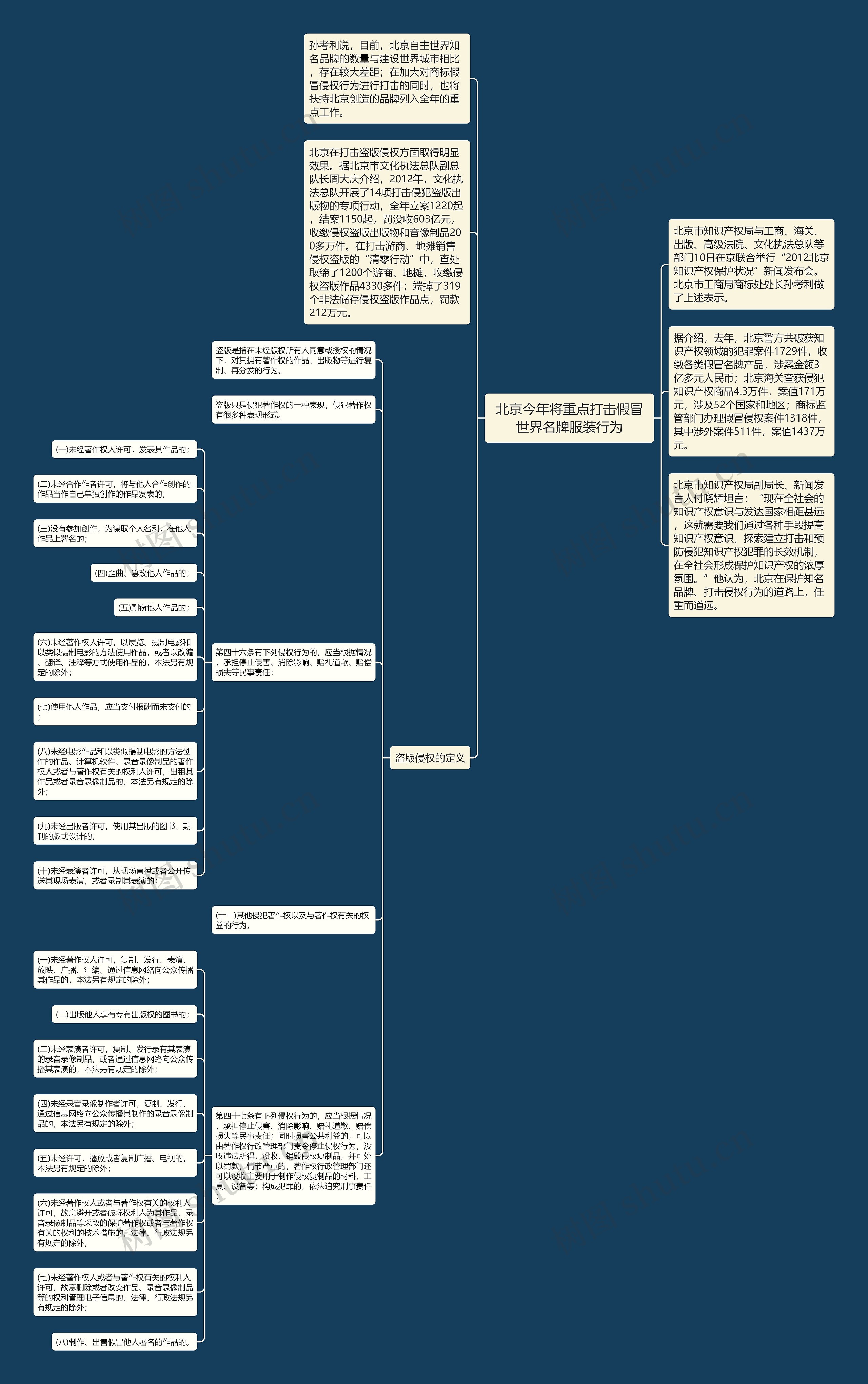 北京今年将重点打击假冒世界名牌服装行为思维导图