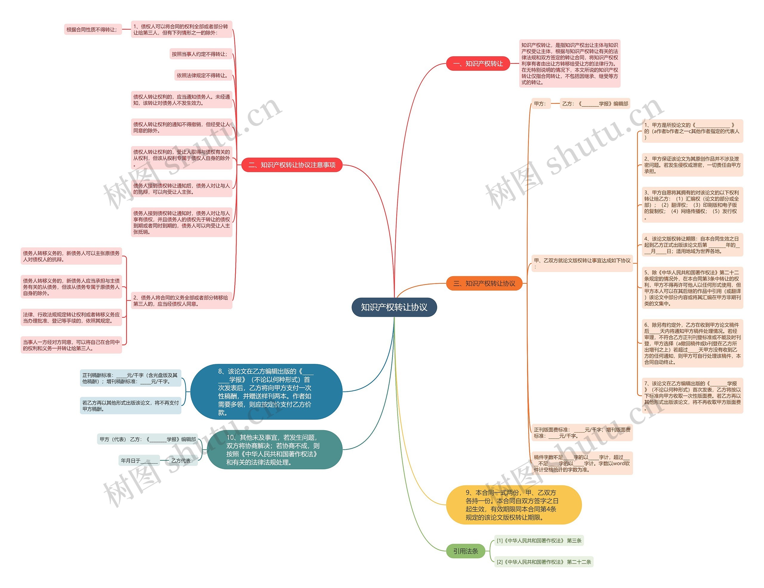 知识产权转让协议思维导图