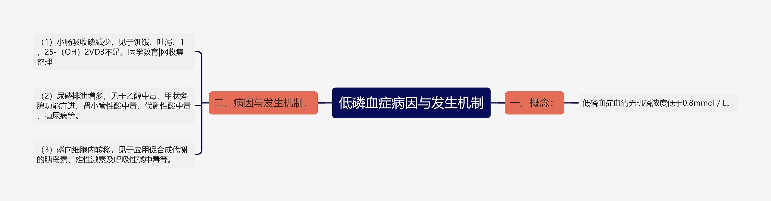 低磷血症病因与发生机制思维导图