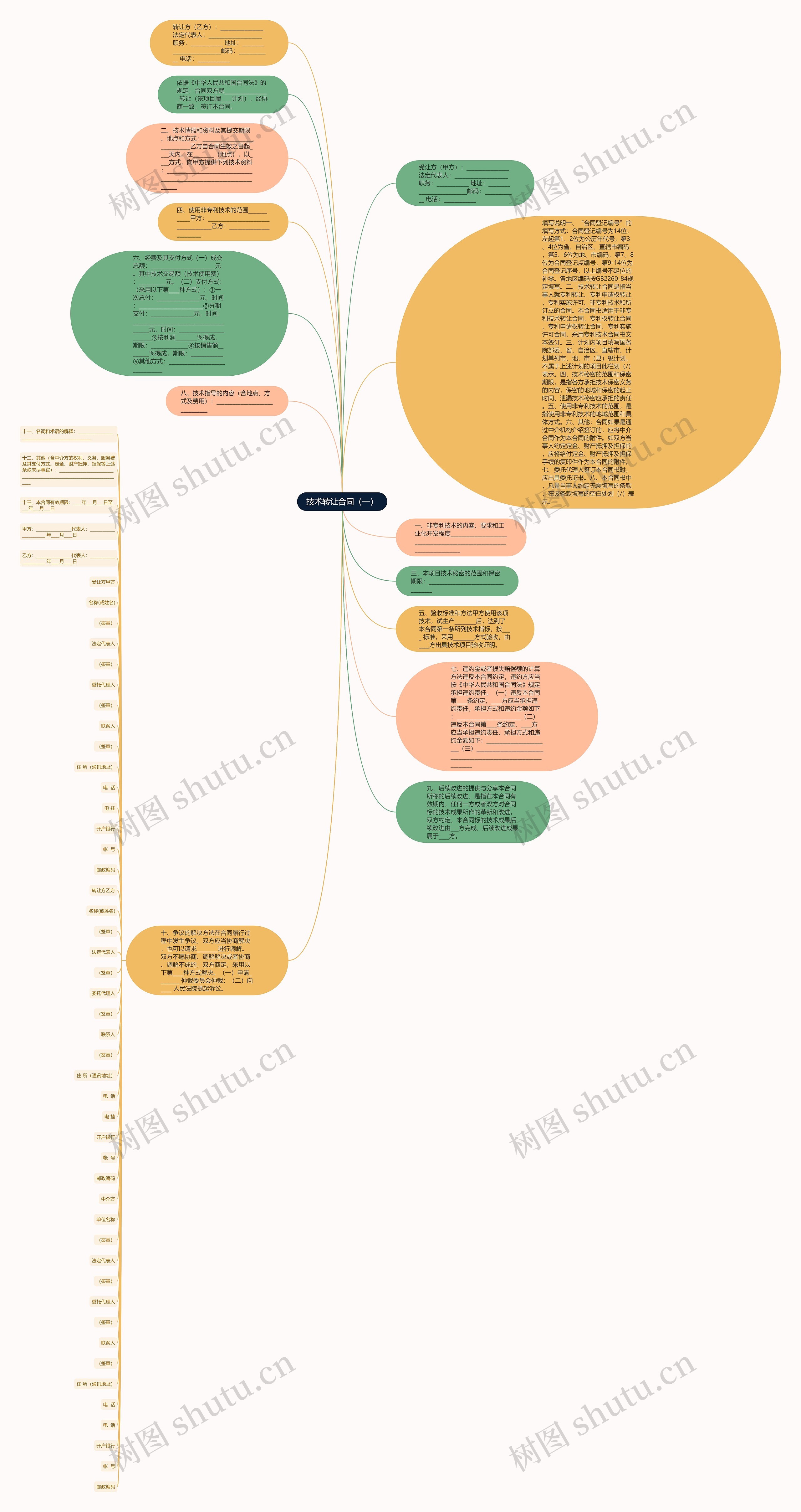 技术转让合同（一）思维导图