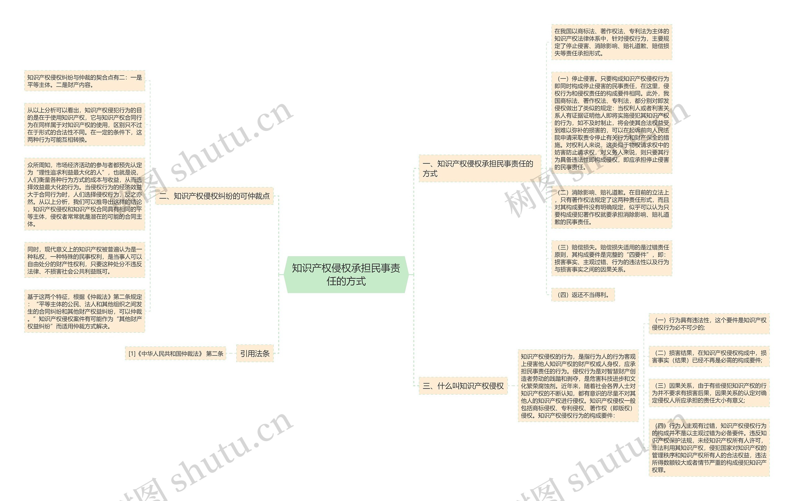 知识产权侵权承担民事责任的方式思维导图