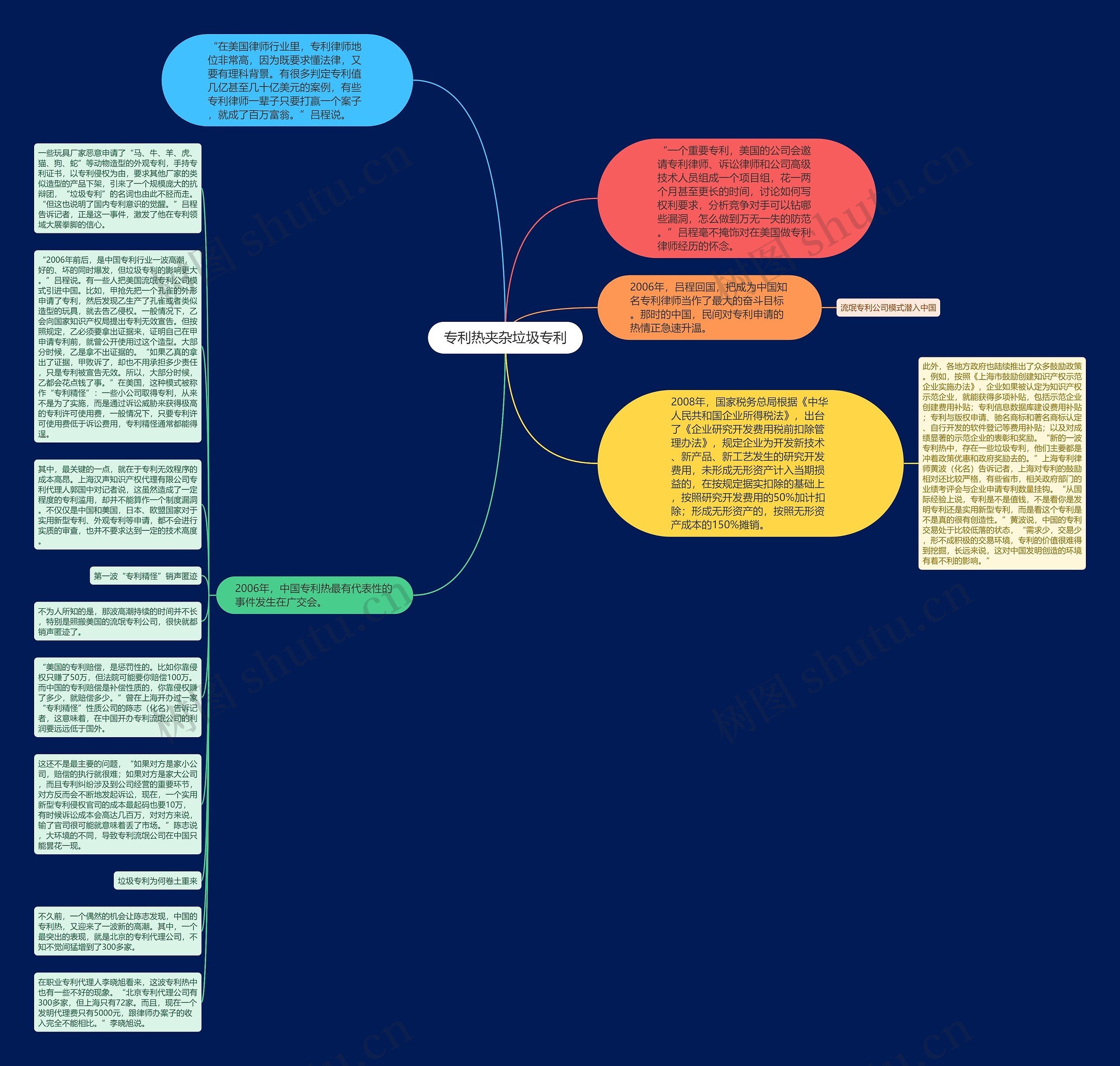 专利热夹杂垃圾专利思维导图