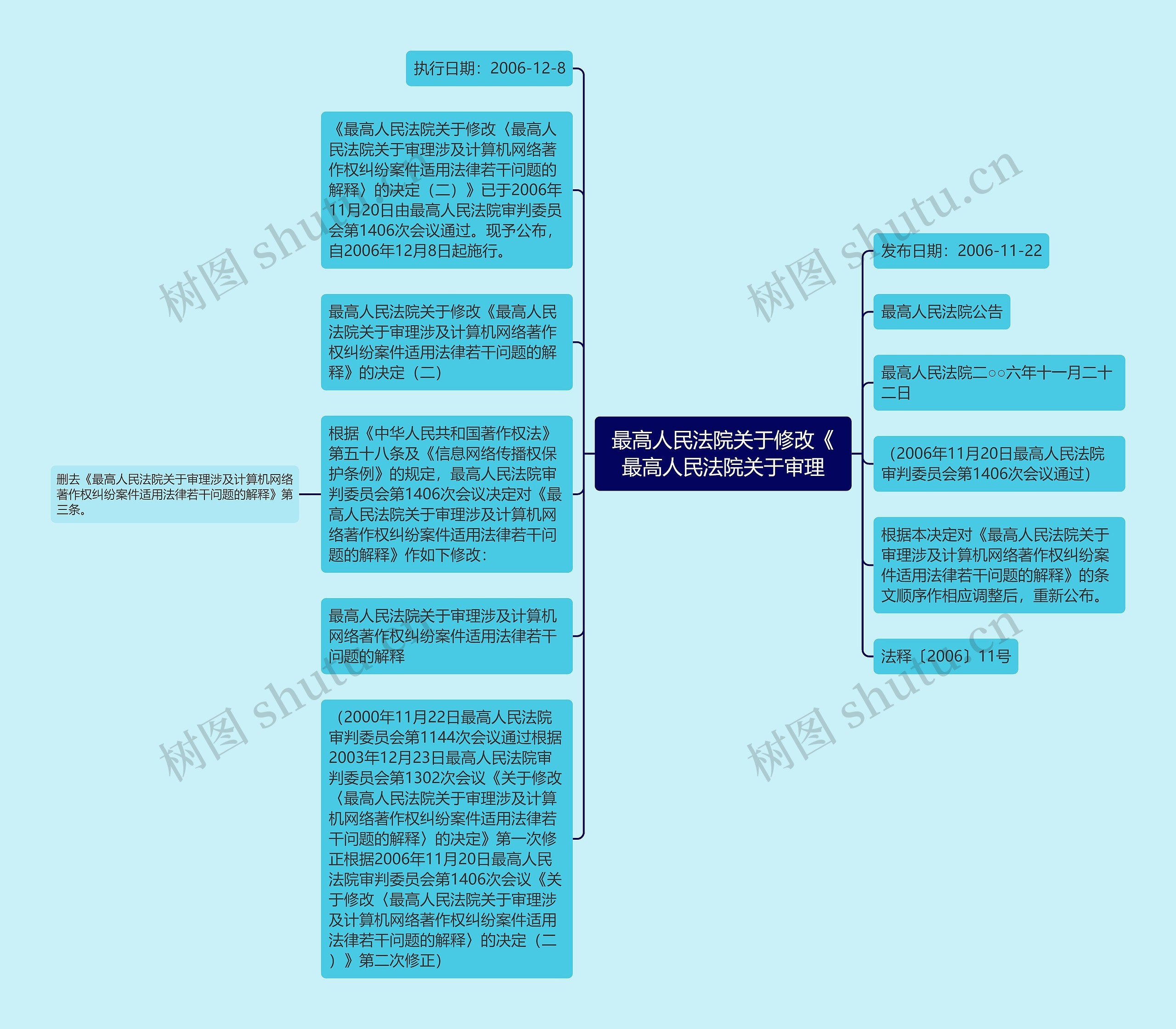 最高人民法院关于修改《最高人民法院关于审理思维导图