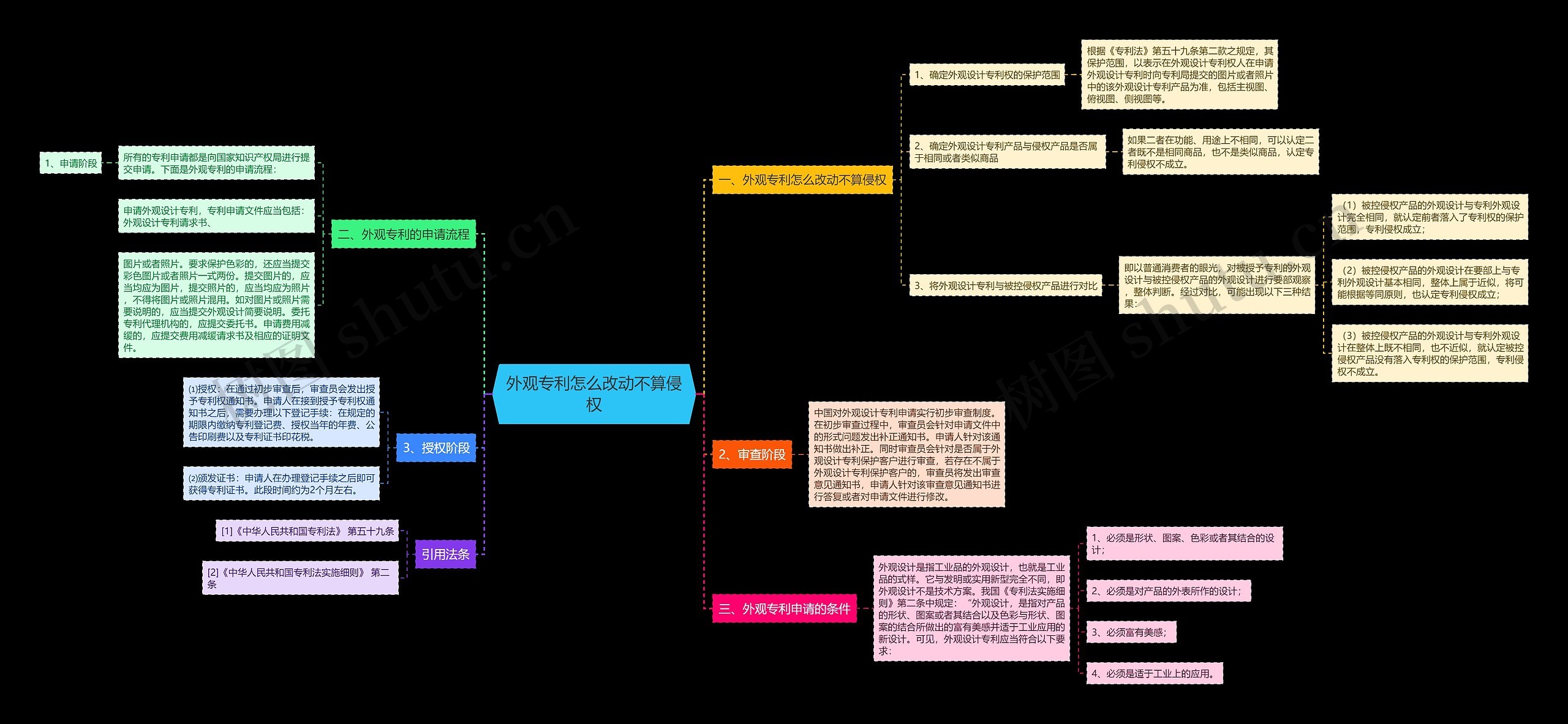 外观专利怎么改动不算侵权思维导图