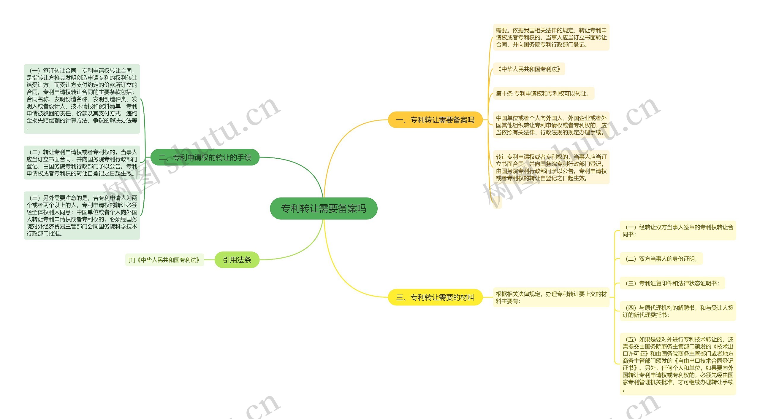 专利转让需要备案吗思维导图