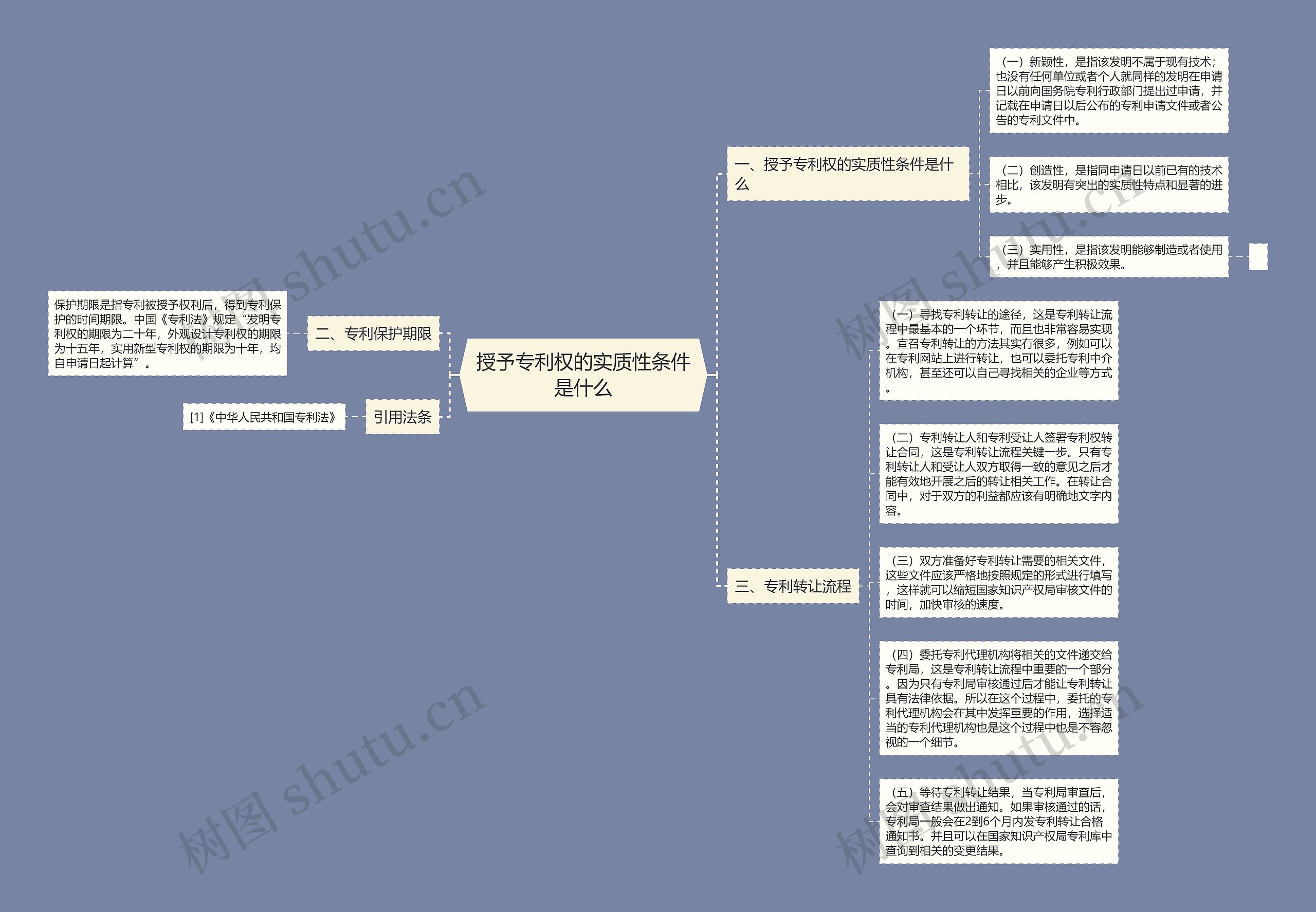 授予专利权的实质性条件是什么思维导图