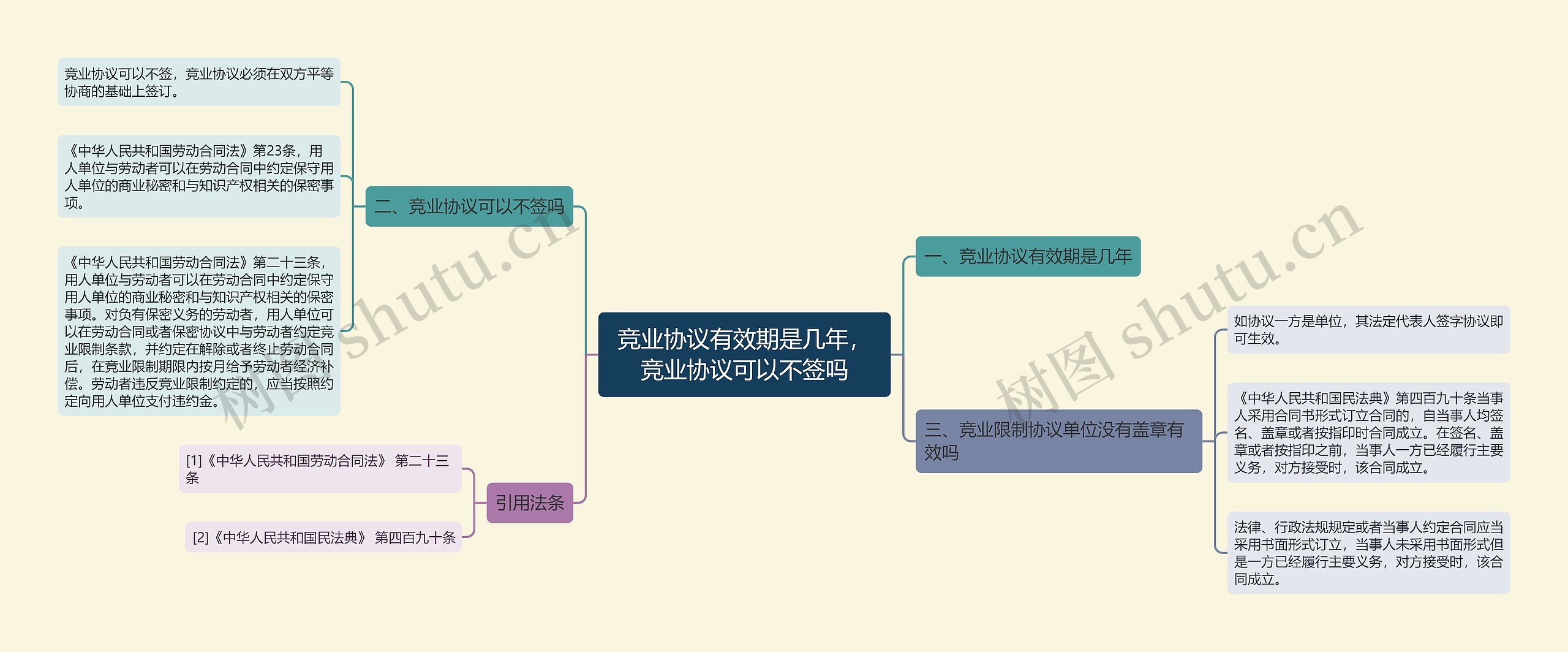 竞业协议有效期是几年，竞业协议可以不签吗