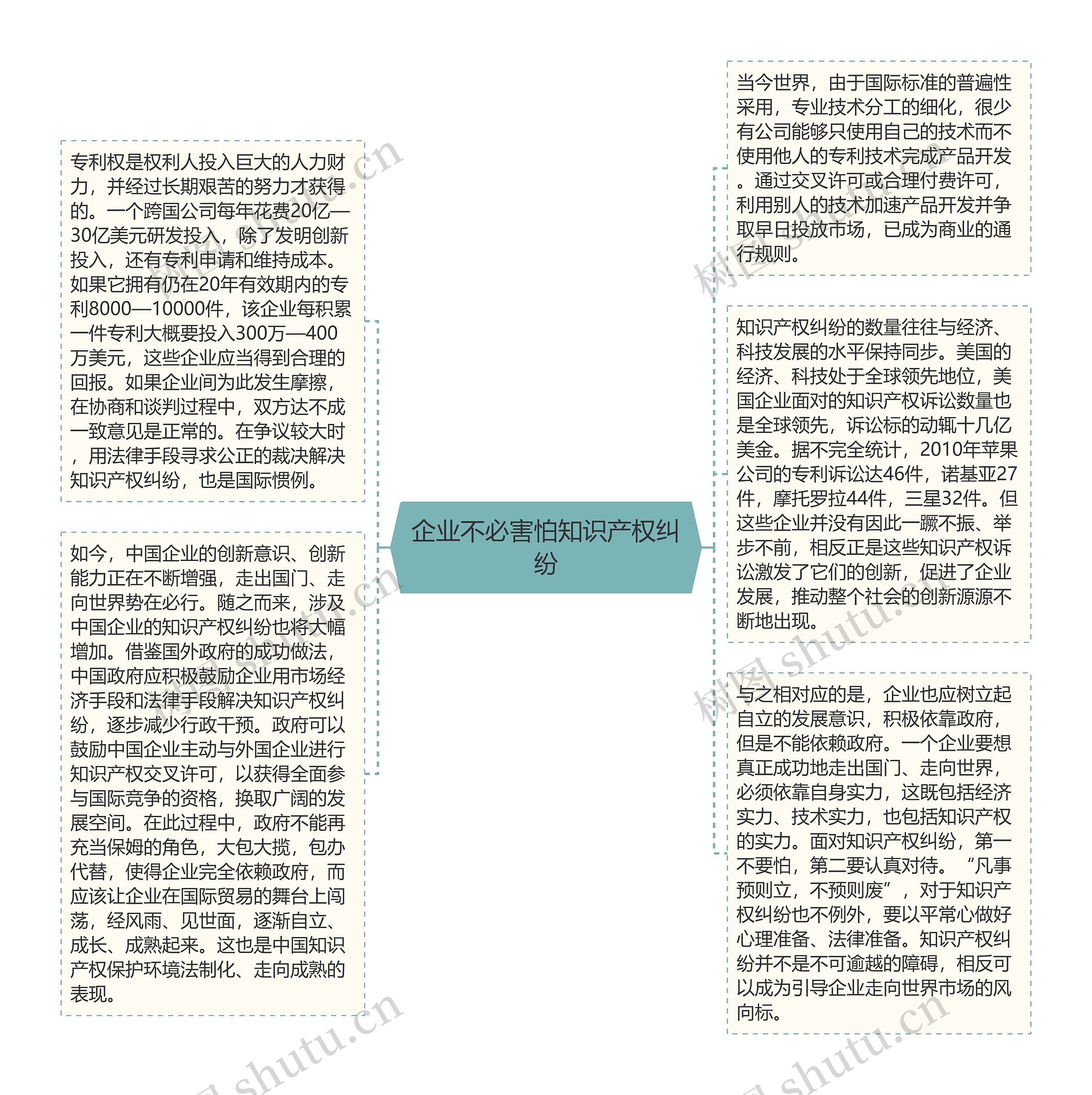 企业不必害怕知识产权纠纷思维导图