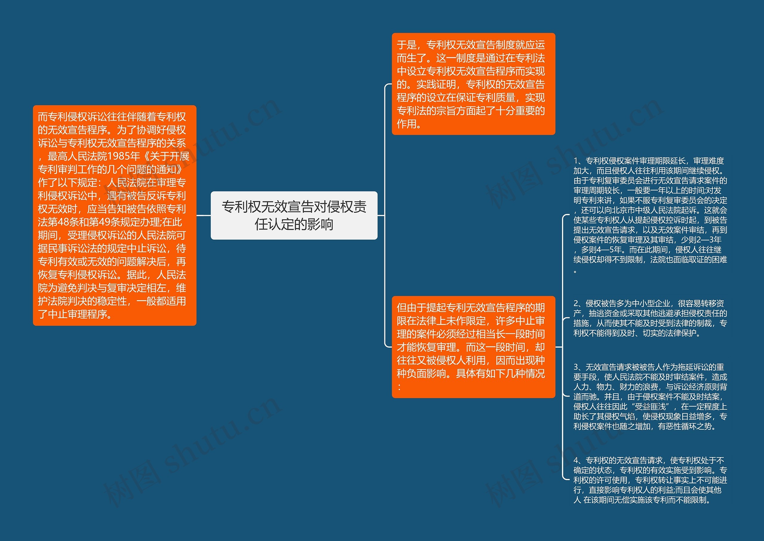 专利权无效宣告对侵权责任认定的影响思维导图