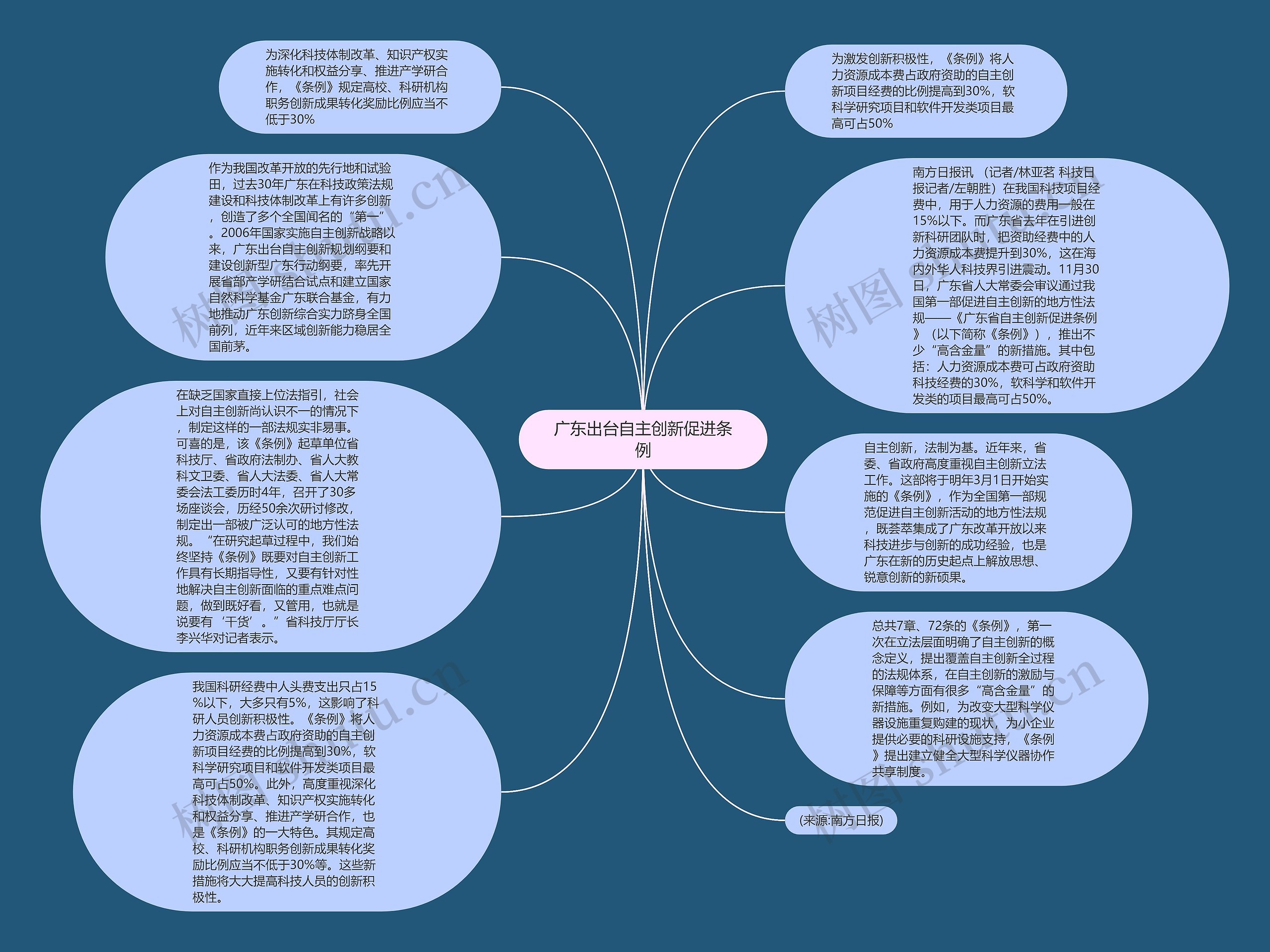 广东出台自主创新促进条例思维导图