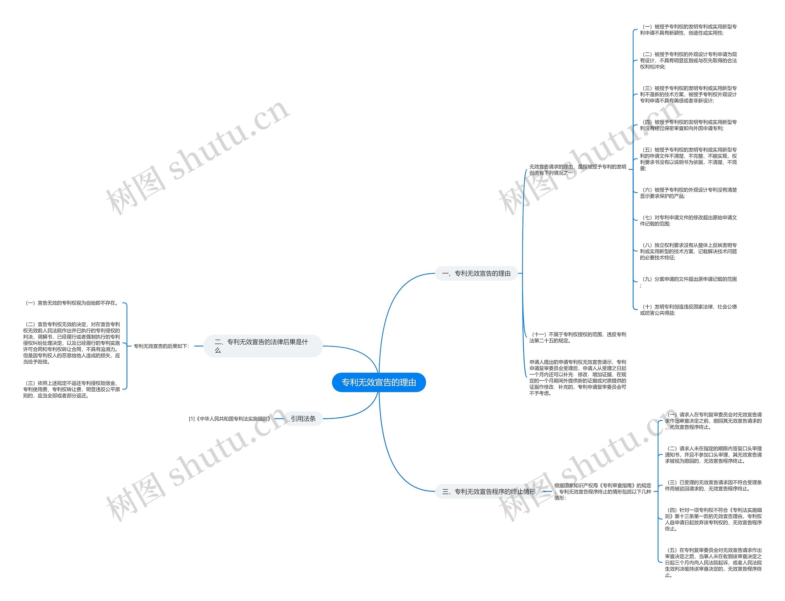 专利无效宣告的理由思维导图