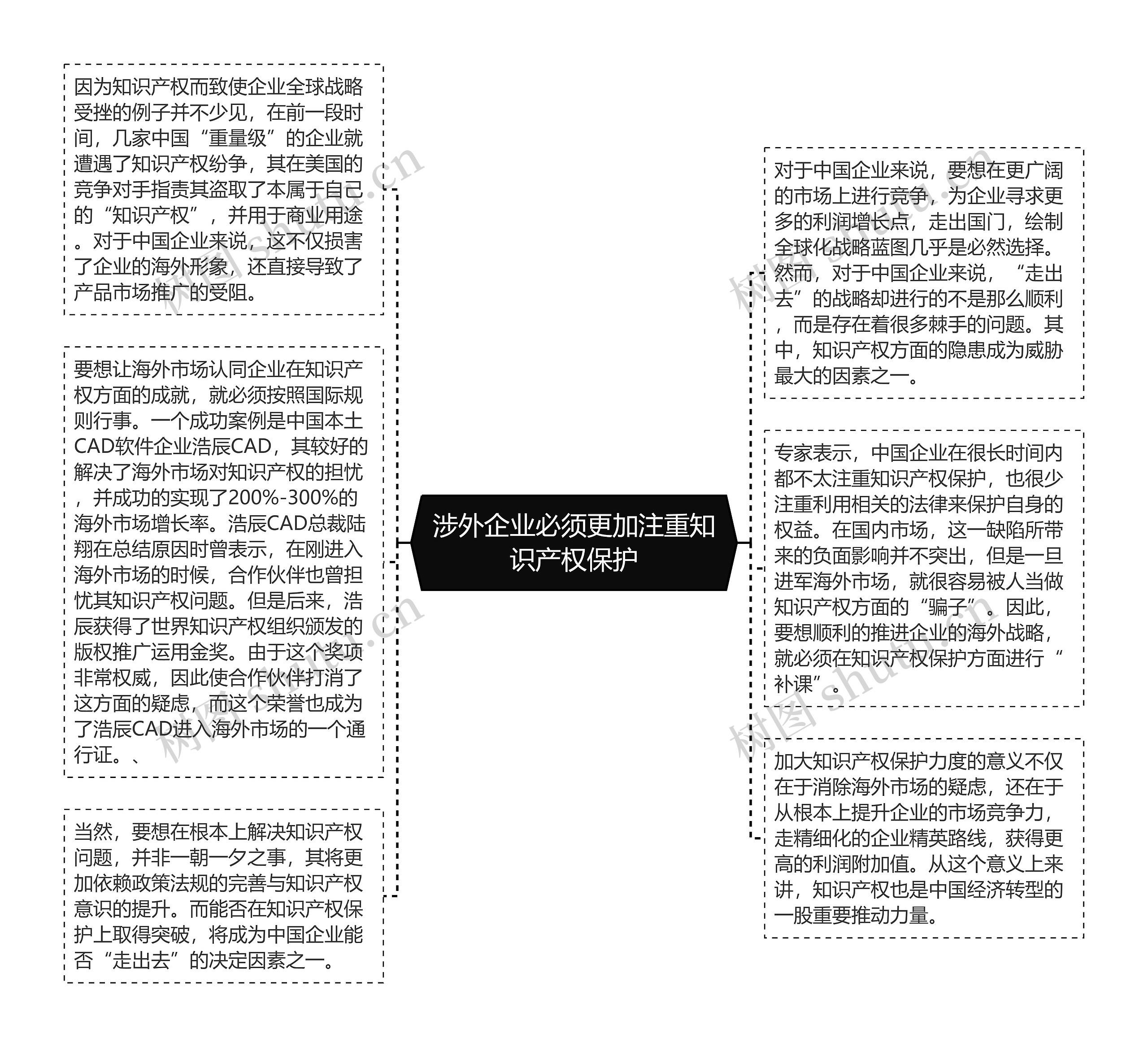 涉外企业必须更加注重知识产权保护思维导图