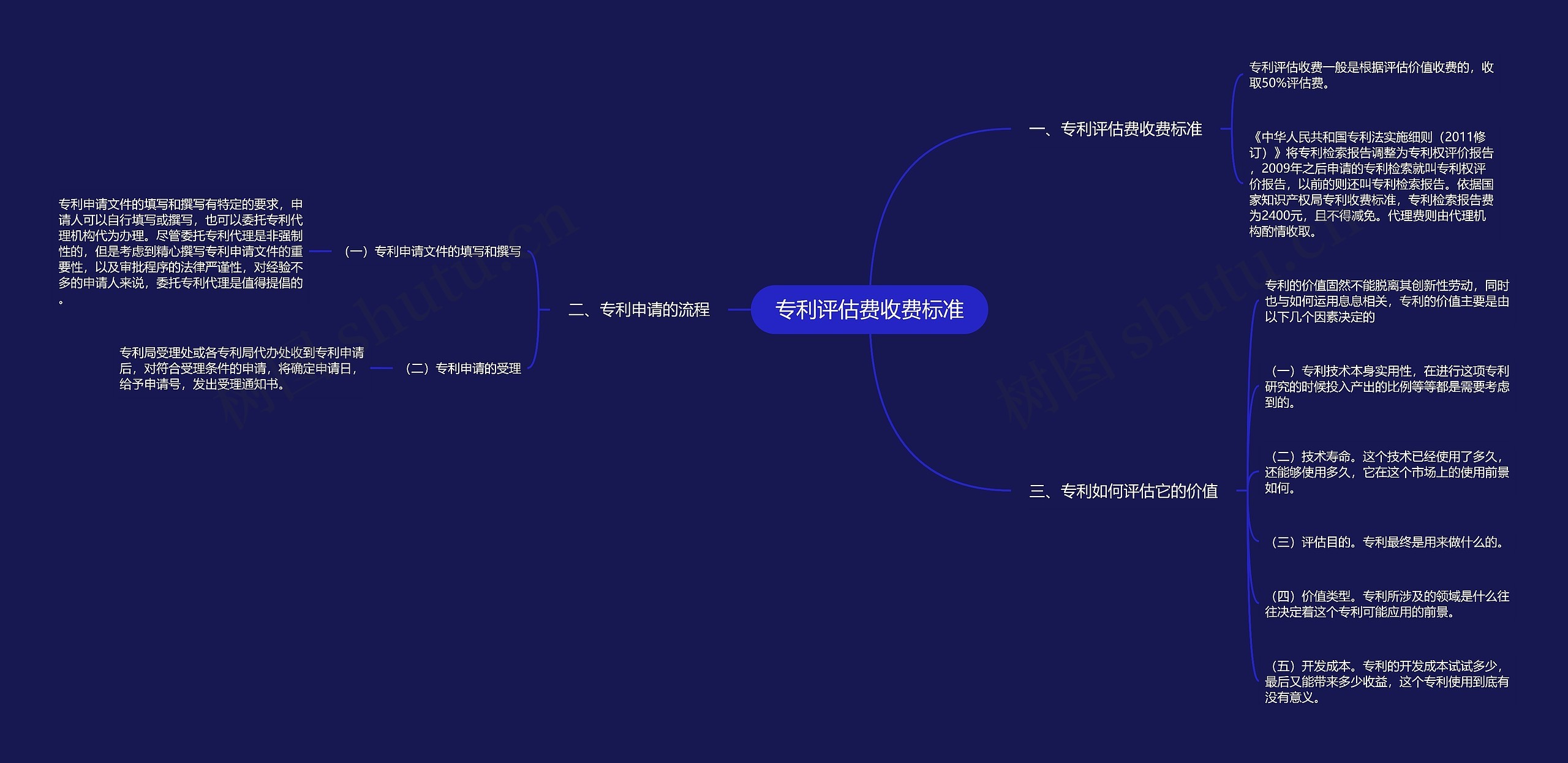 专利评估费收费标准思维导图