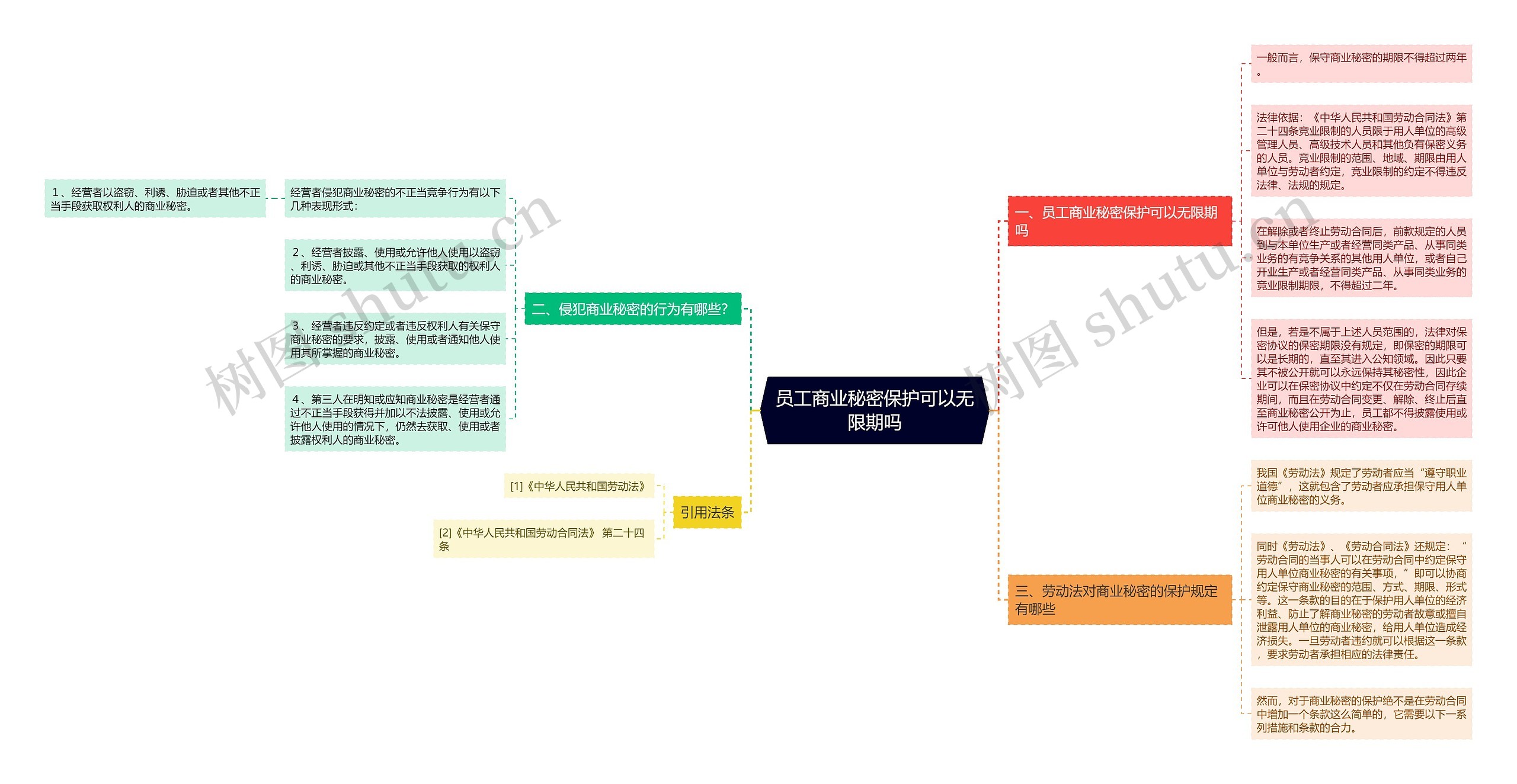 员工商业秘密保护可以无限期吗思维导图