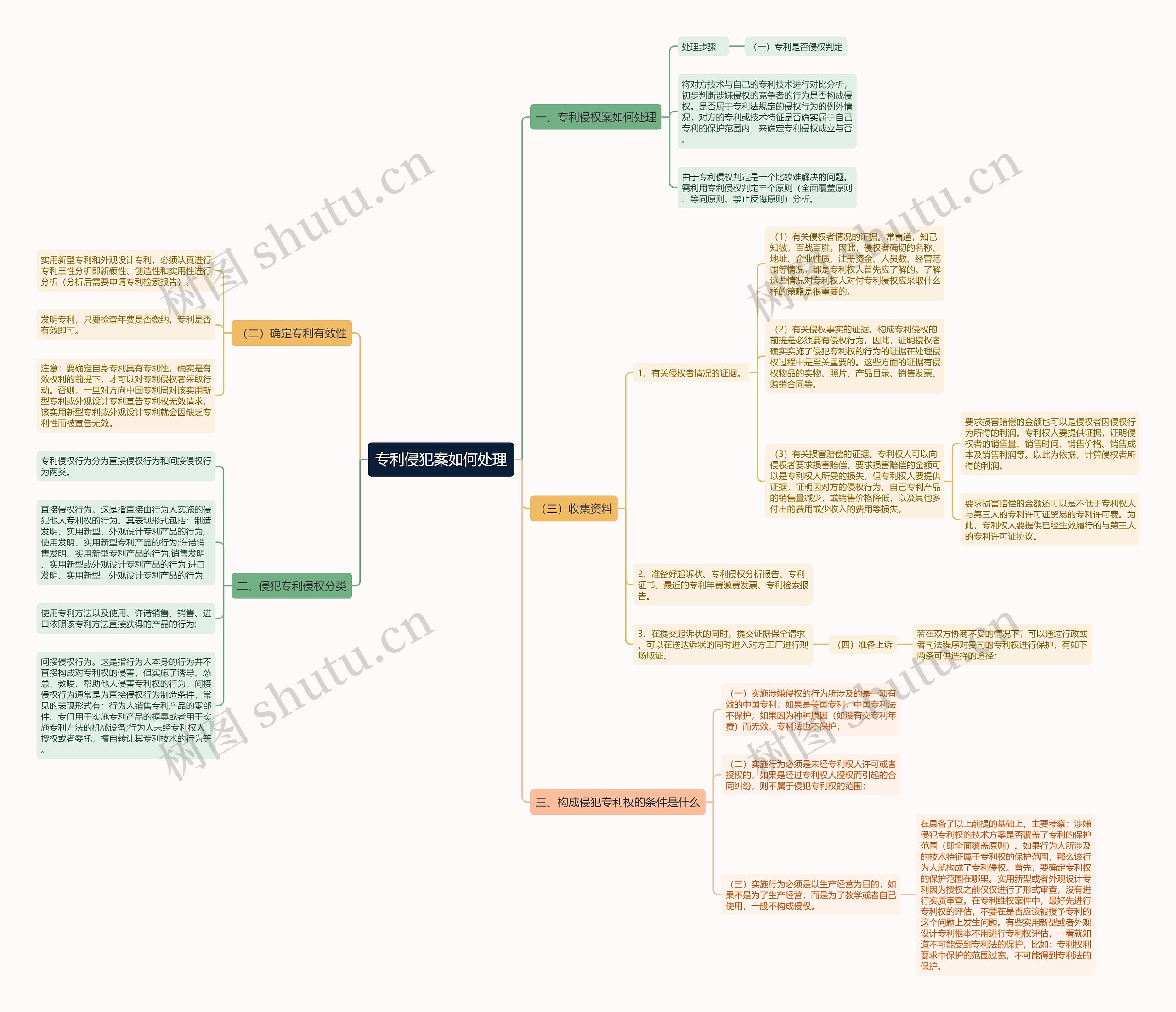 专利侵犯案如何处理思维导图