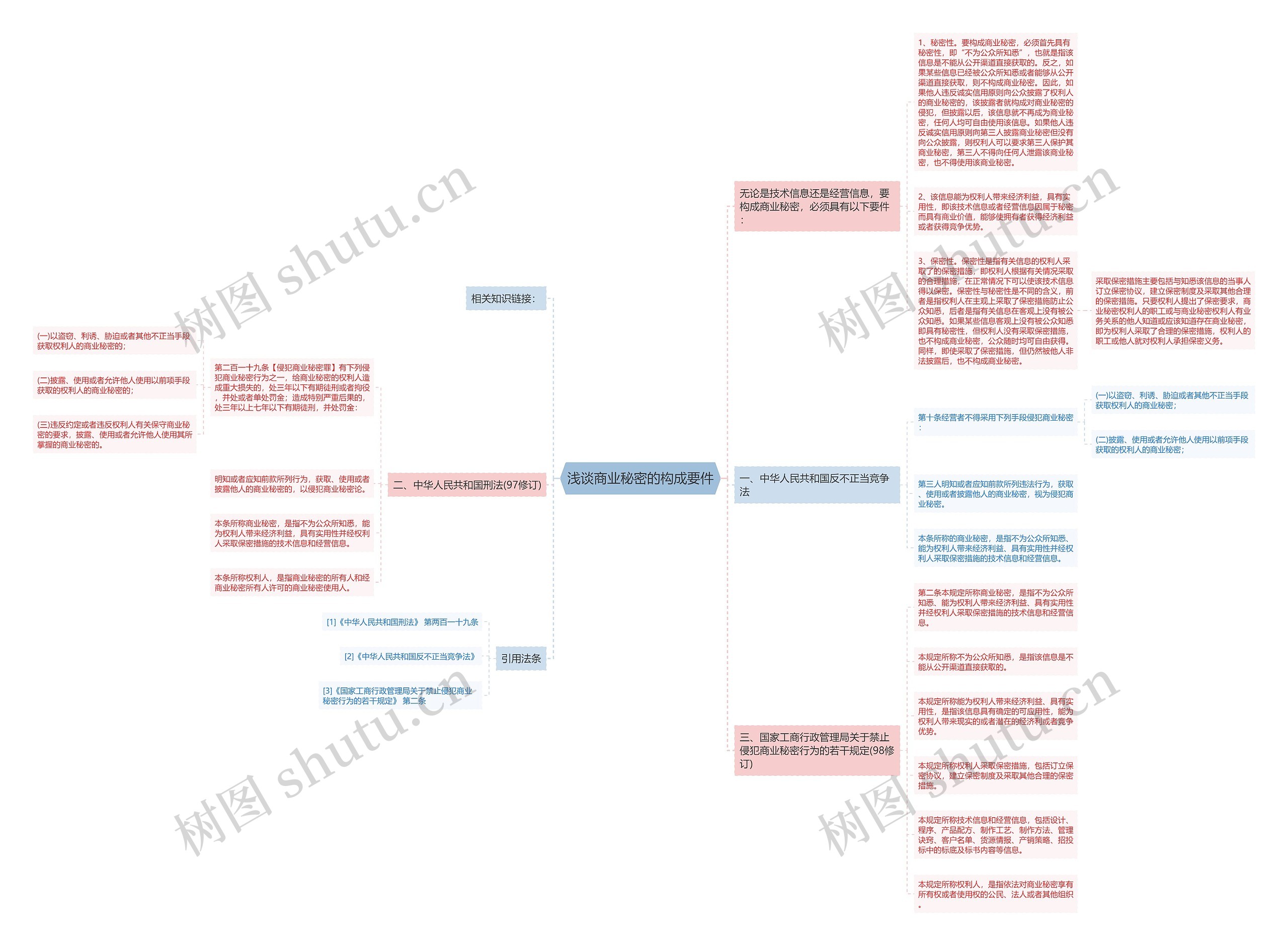 浅谈商业秘密的构成要件思维导图
