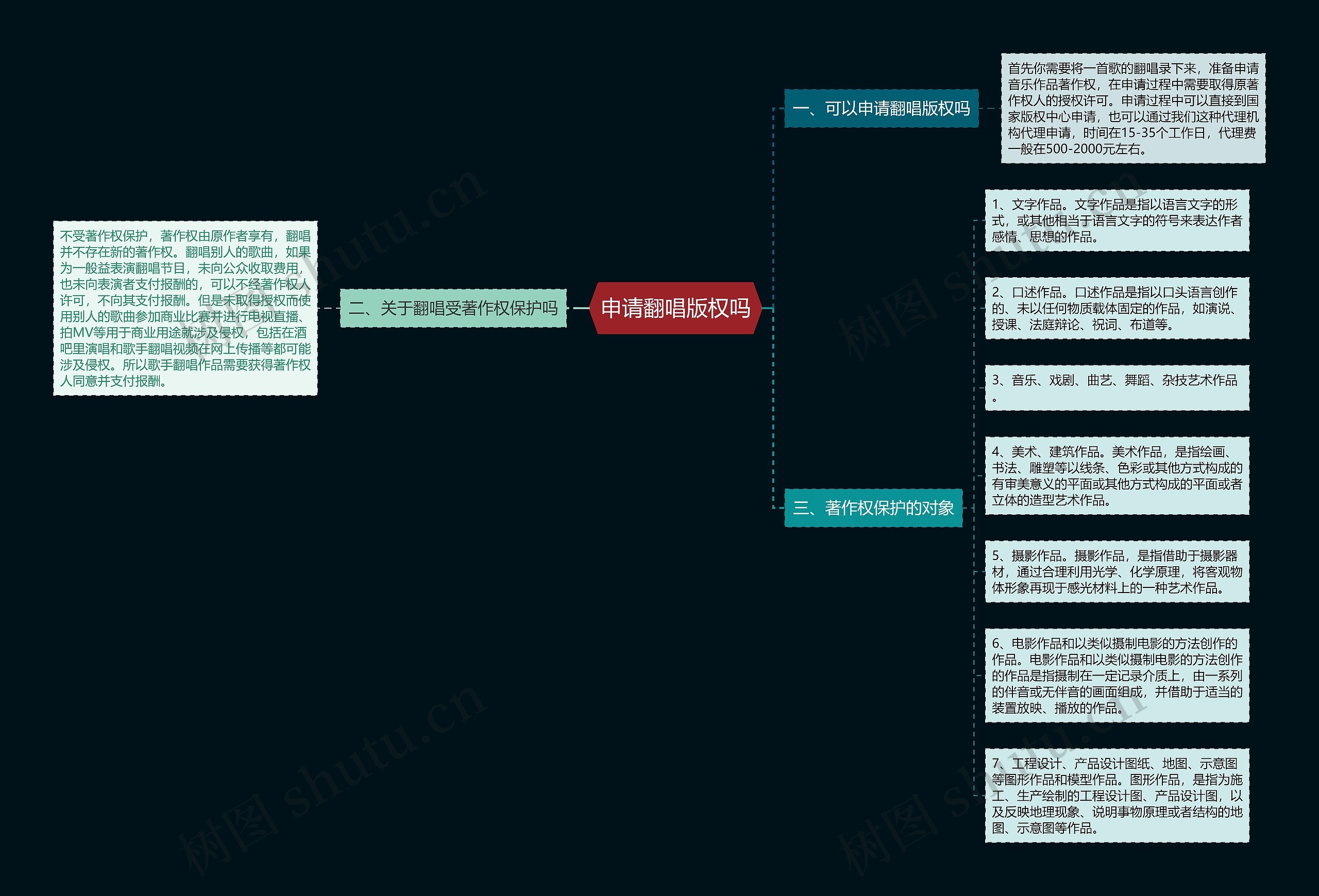 申请翻唱版权吗思维导图