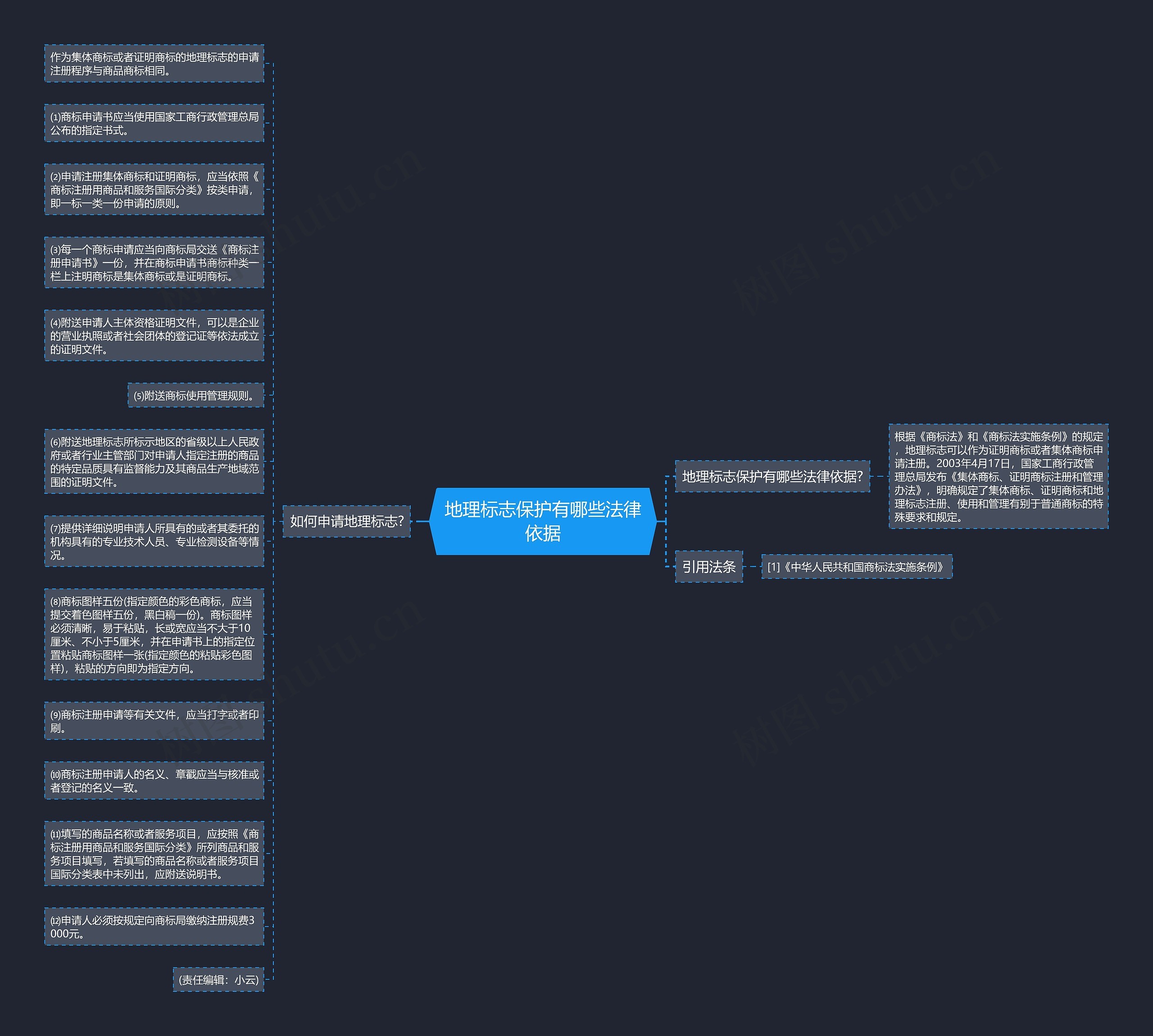 地理标志保护有哪些法律依据思维导图