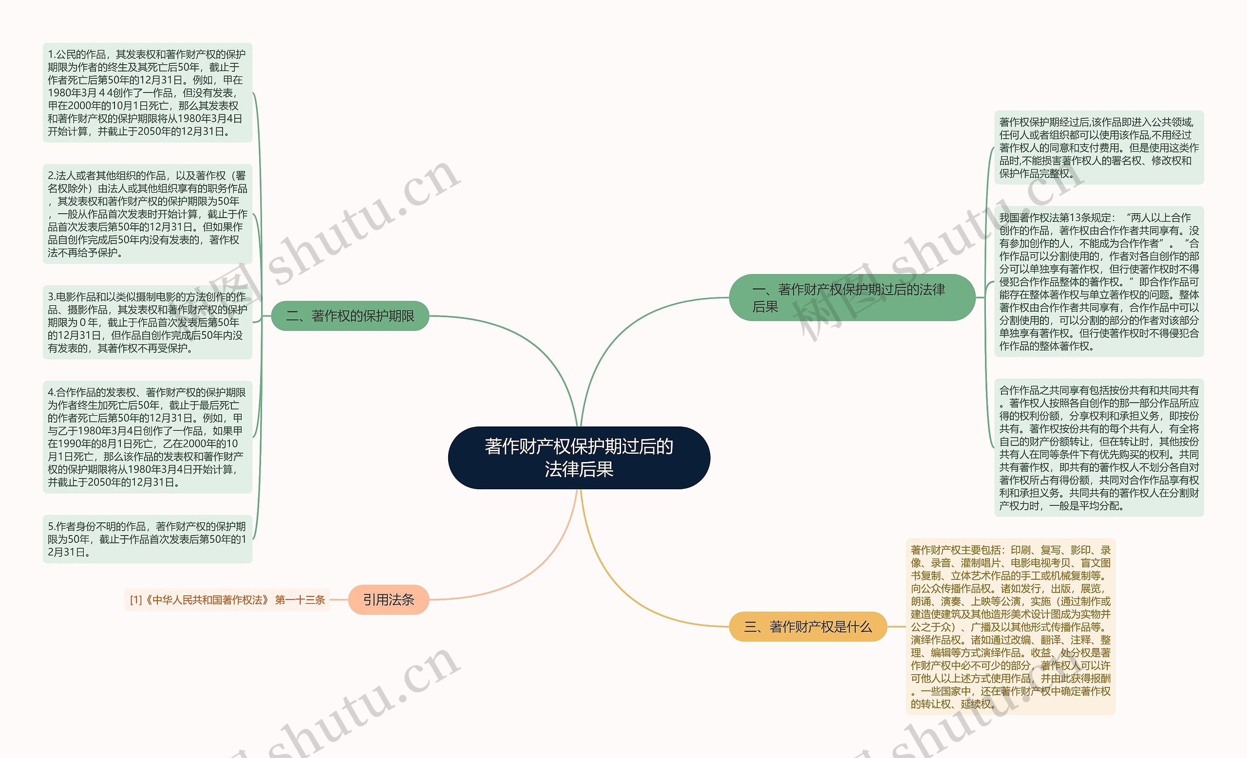 著作财产权保护期过后的法律后果思维导图