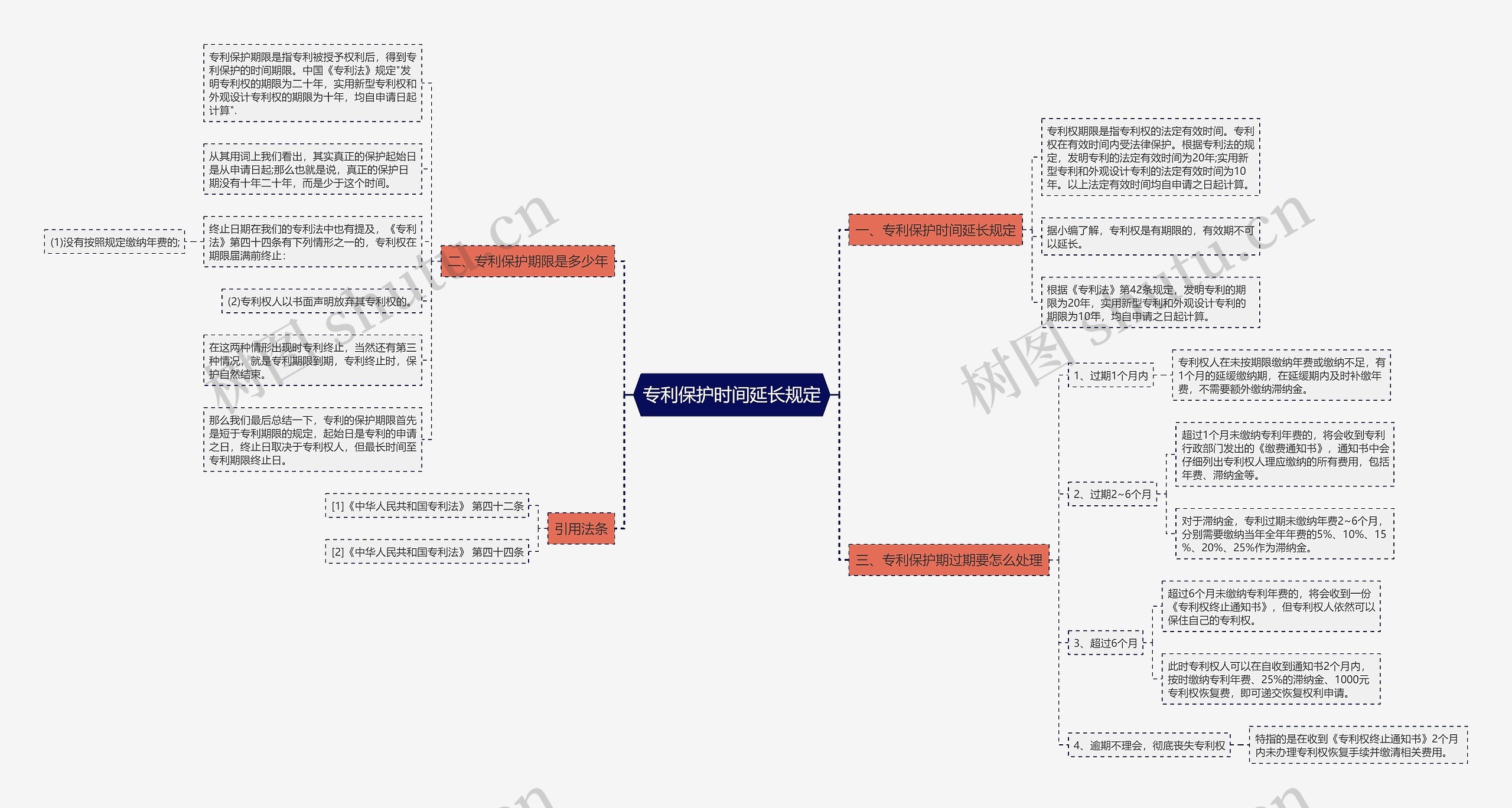 专利保护时间延长规定思维导图高清图 专利保护时间延长规定思维导图