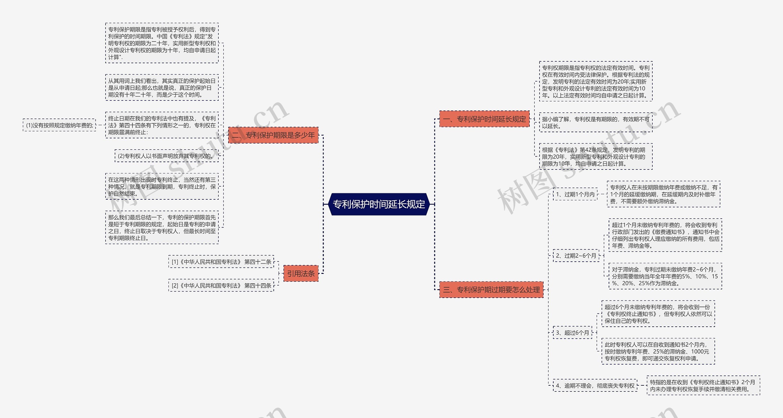 专利保护时间延长规定思维导图