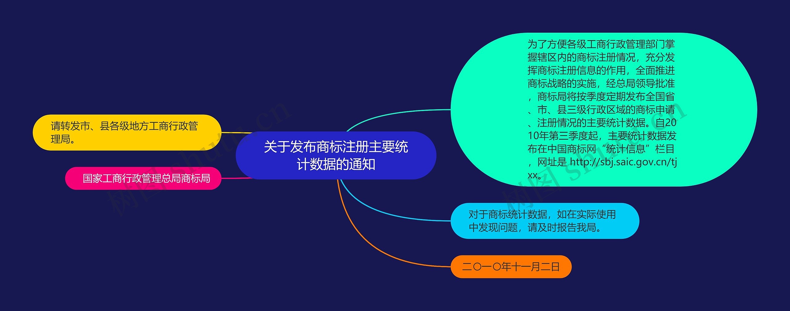 关于发布商标注册主要统计数据的通知