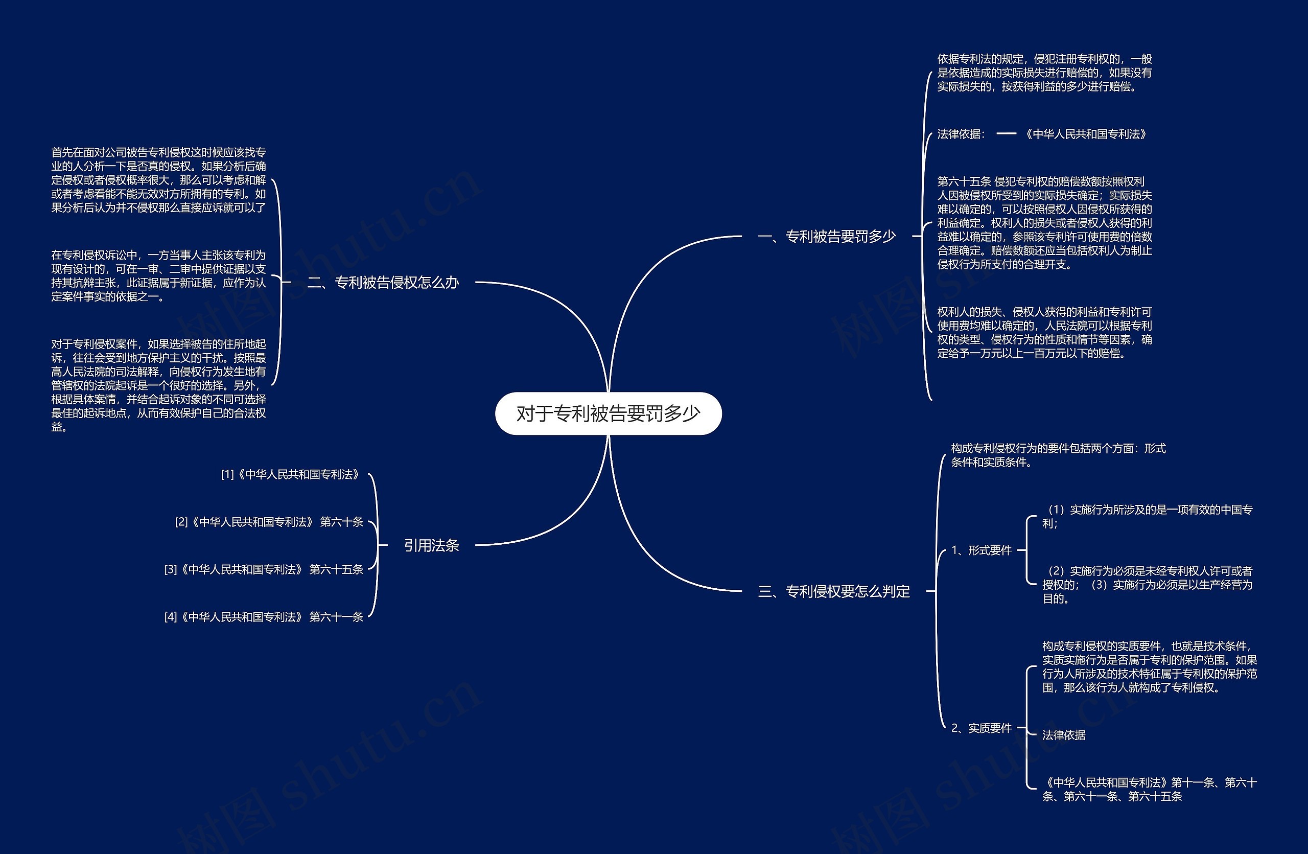 对于专利被告要罚多少思维导图