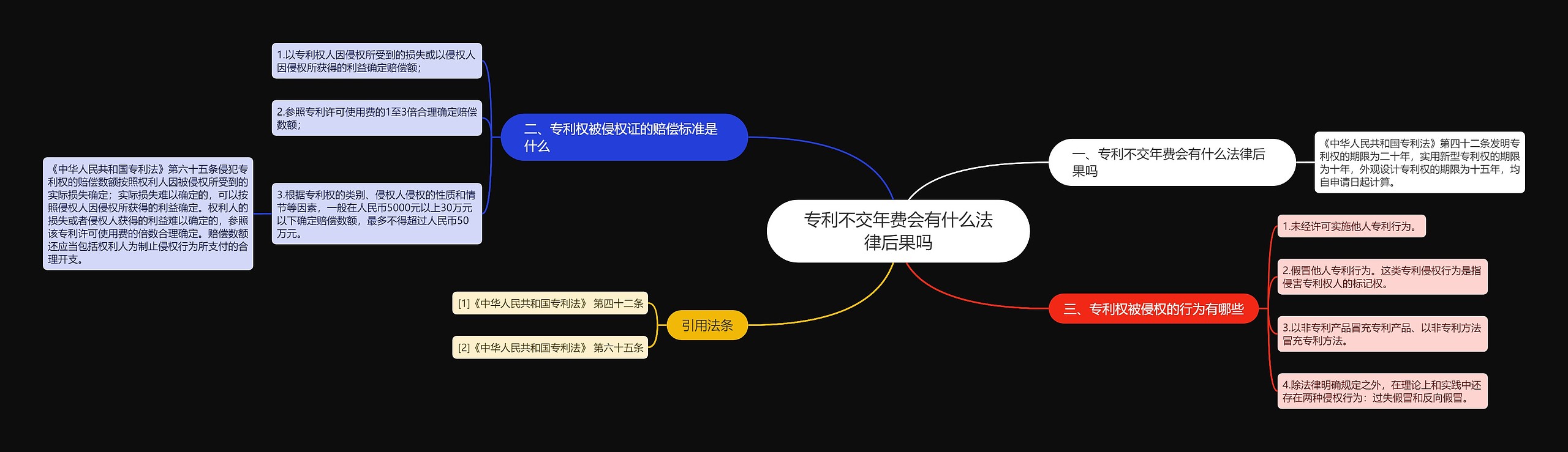 专利不交年费会有什么法律后果吗思维导图