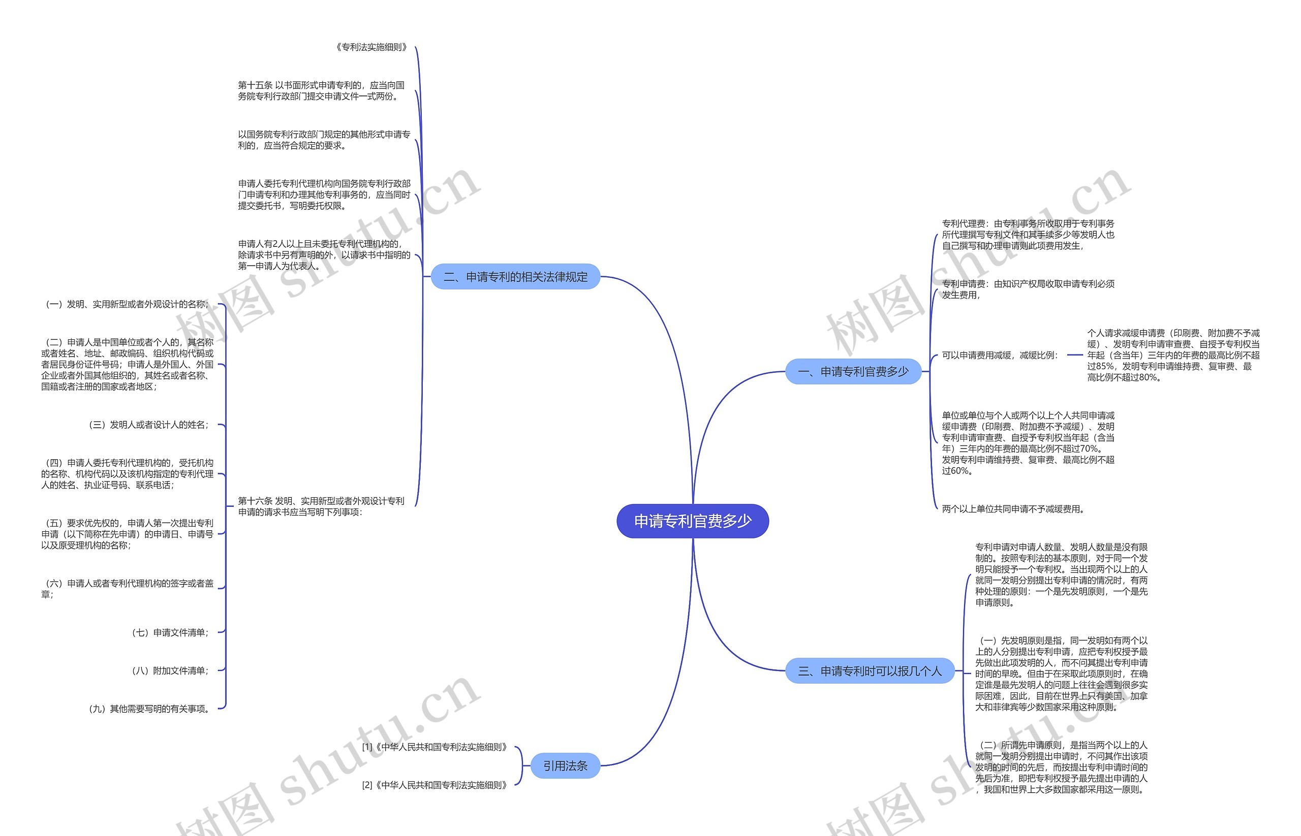 申请专利官费多少思维导图