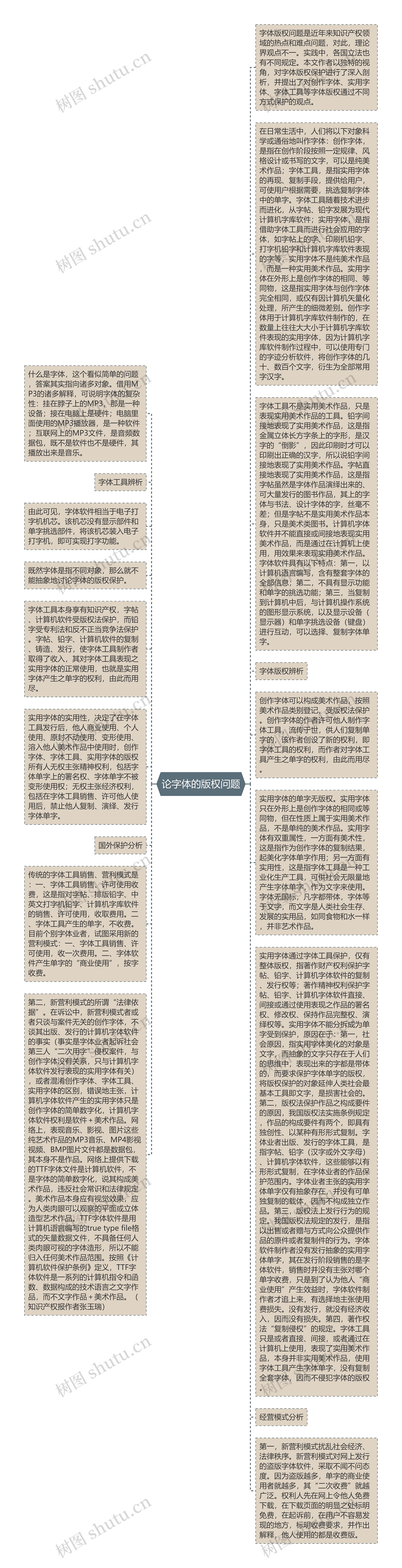 论字体的版权问题思维导图