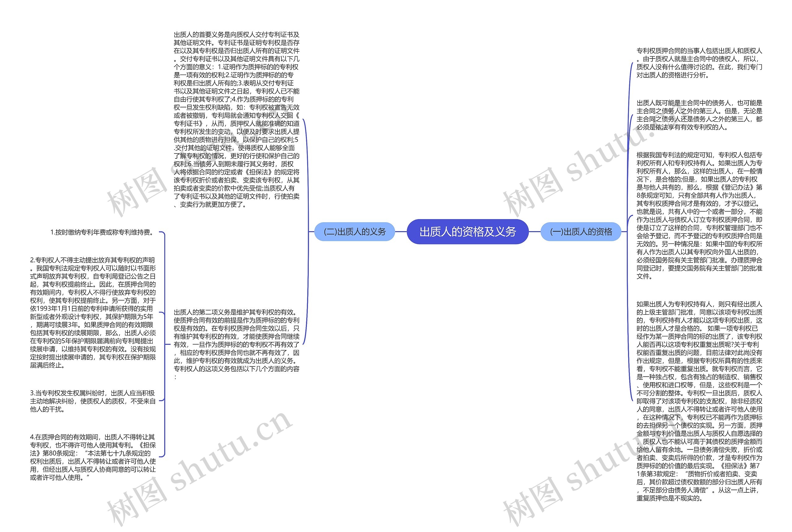 出质人的资格及义务思维导图