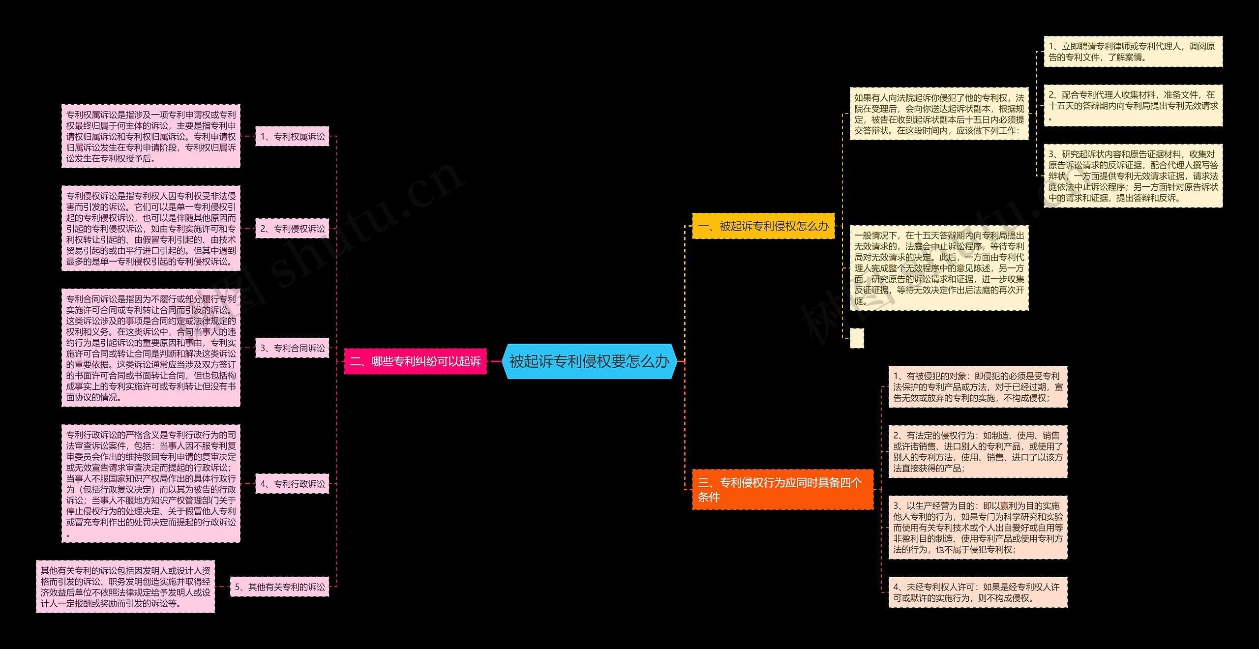 被起诉专利侵权要怎么办思维导图