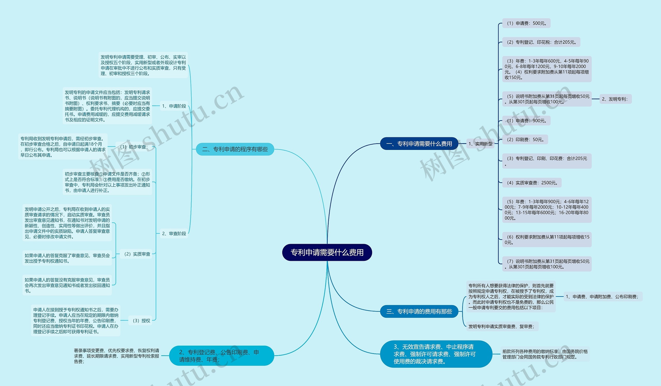 专利申请需要什么费用思维导图
