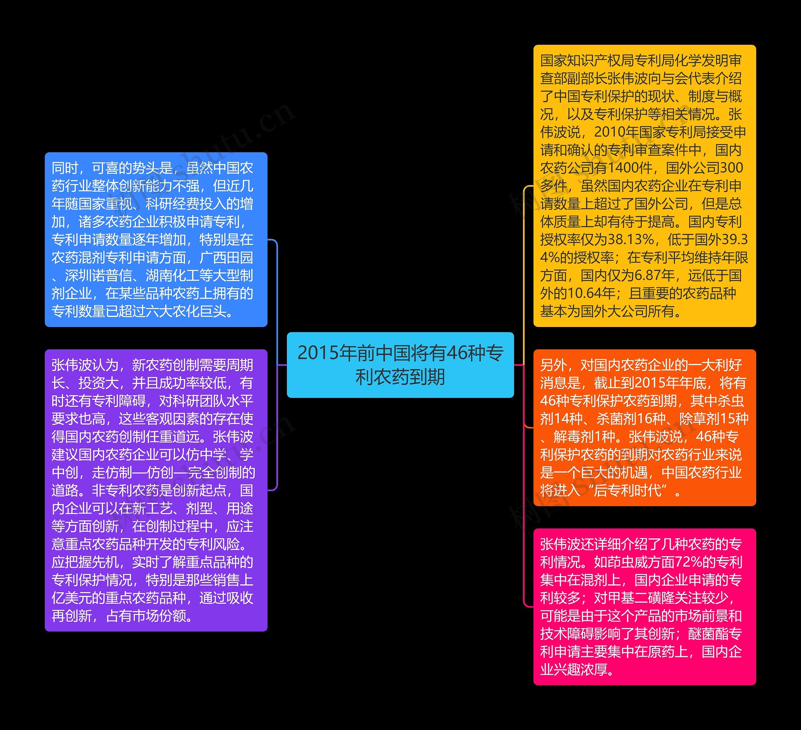 2015年前中国将有46种专利农药到期思维导图