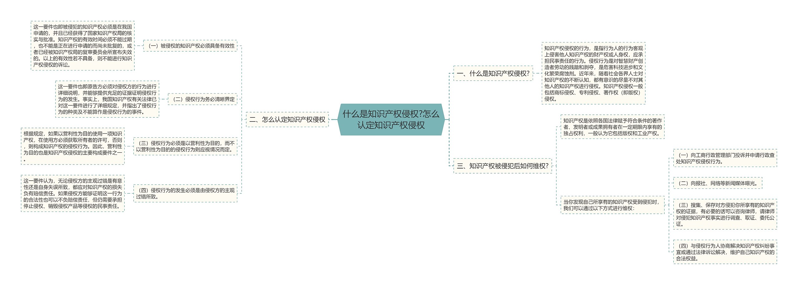 什么是知识产权侵权?怎么认定知识产权侵权思维导图