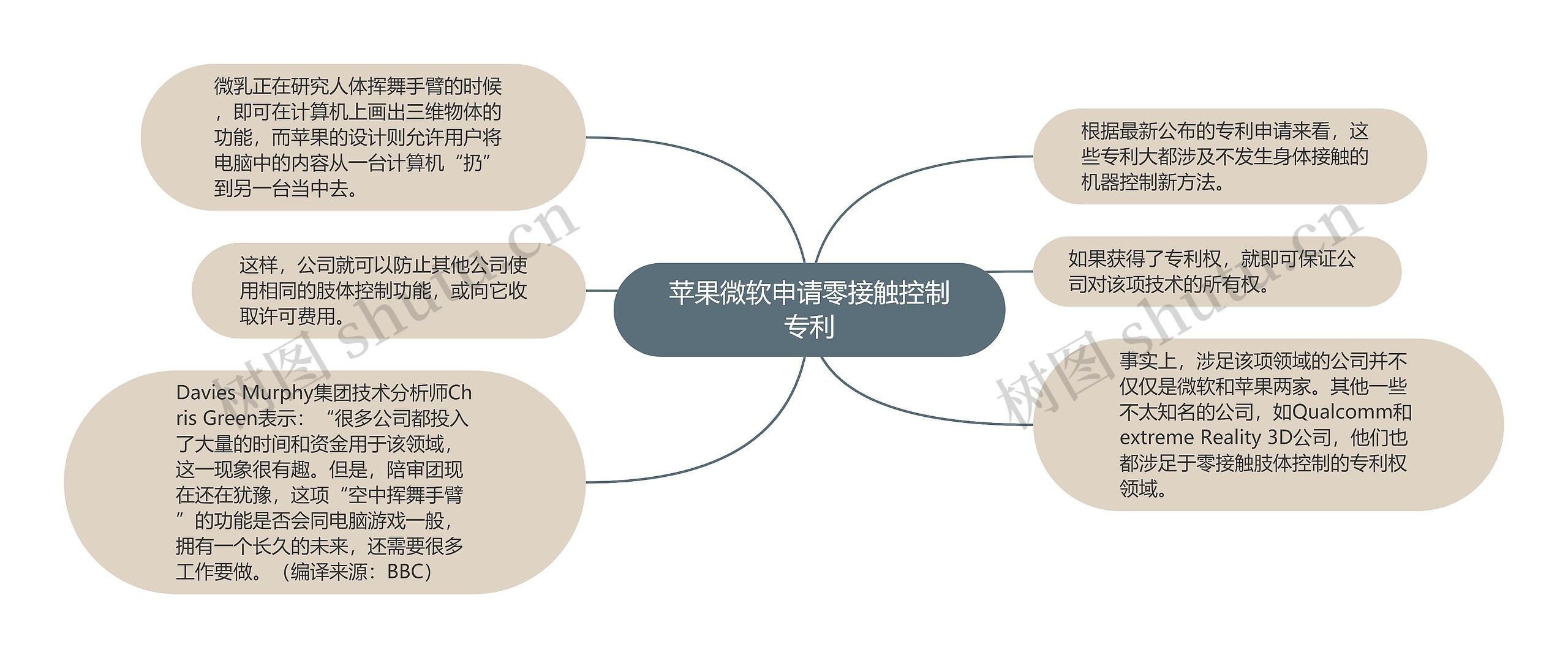 苹果微软申请零接触控制专利思维导图