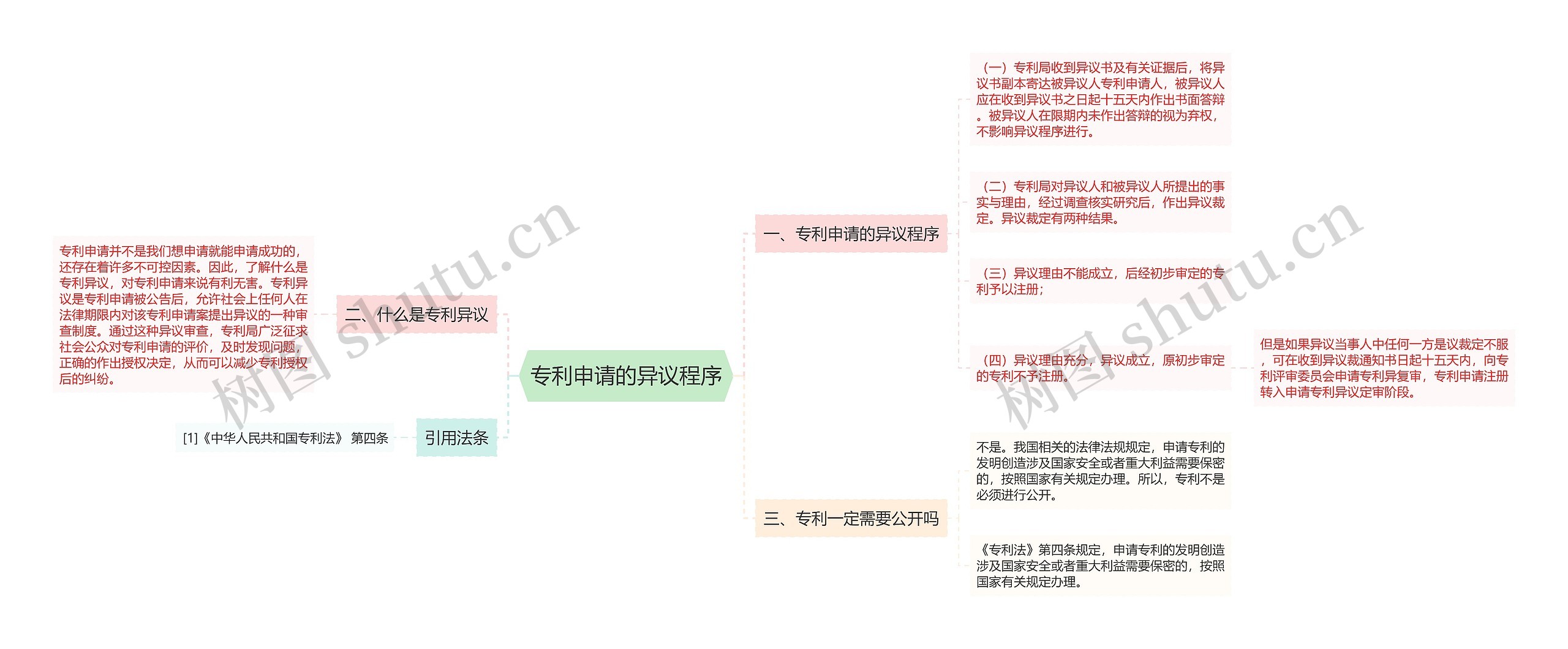 专利申请的异议程序思维导图