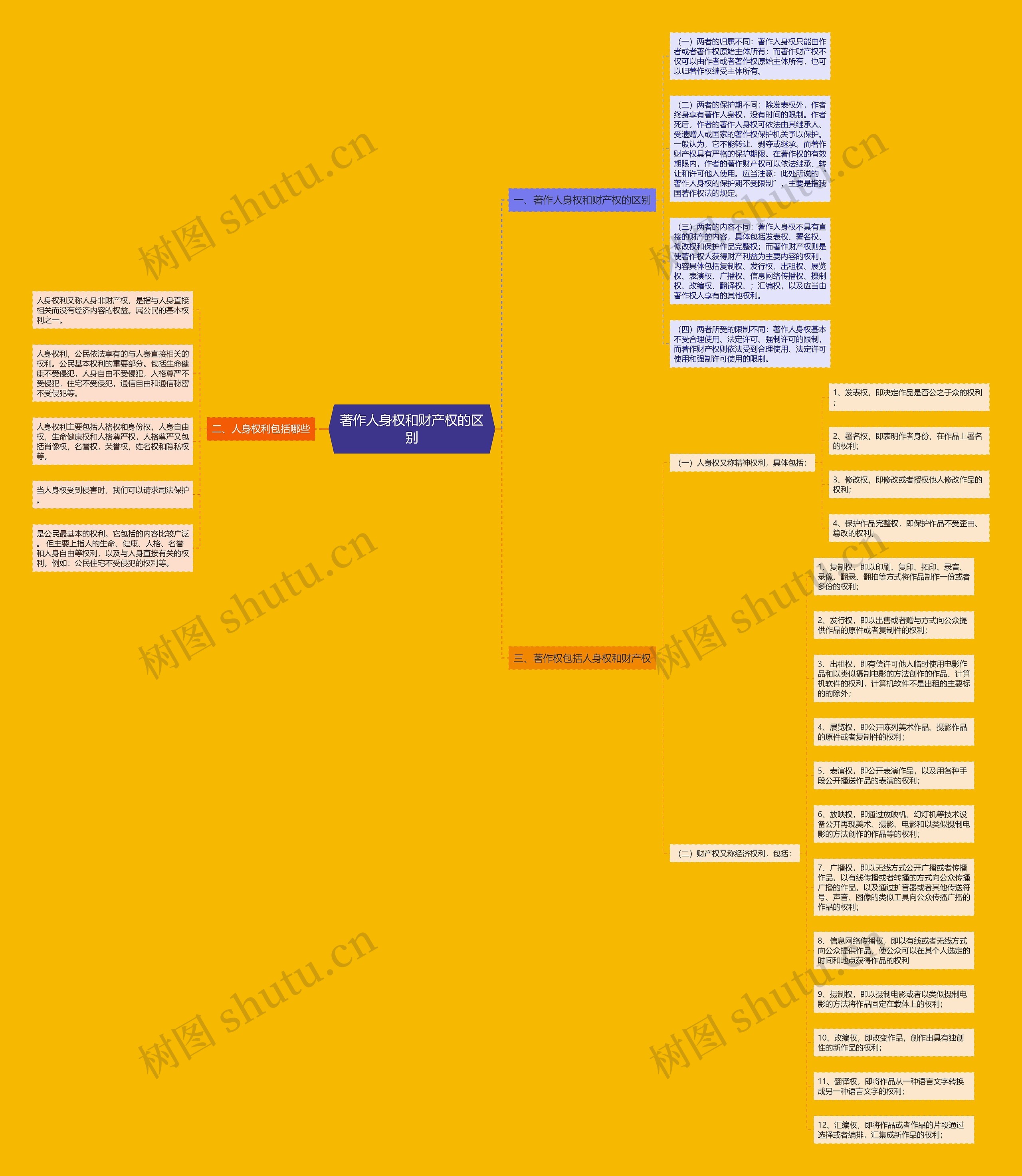 著作人身权和财产权的区别思维导图