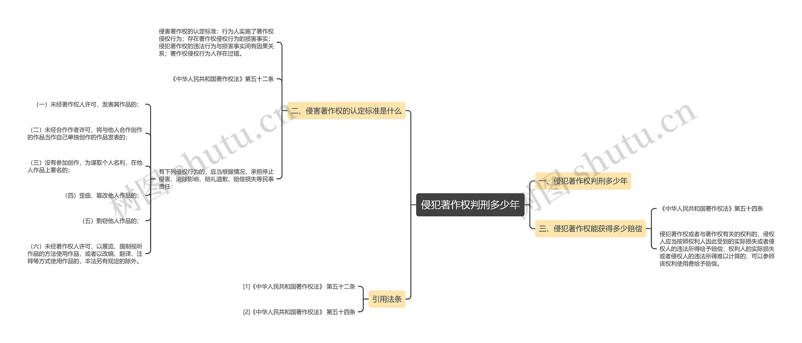 侵犯著作权判刑多少年思维导图