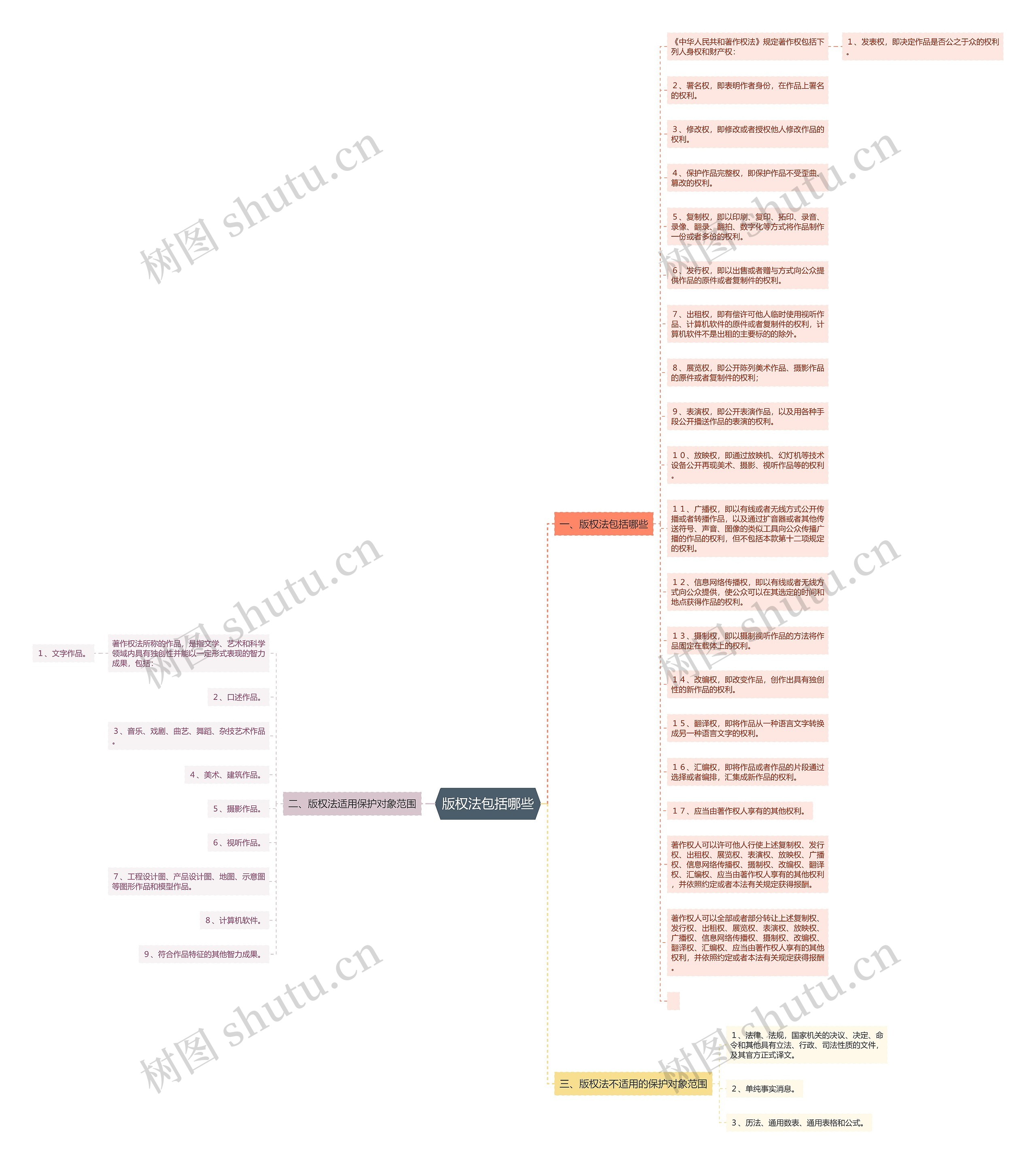 版权法包括哪些思维导图