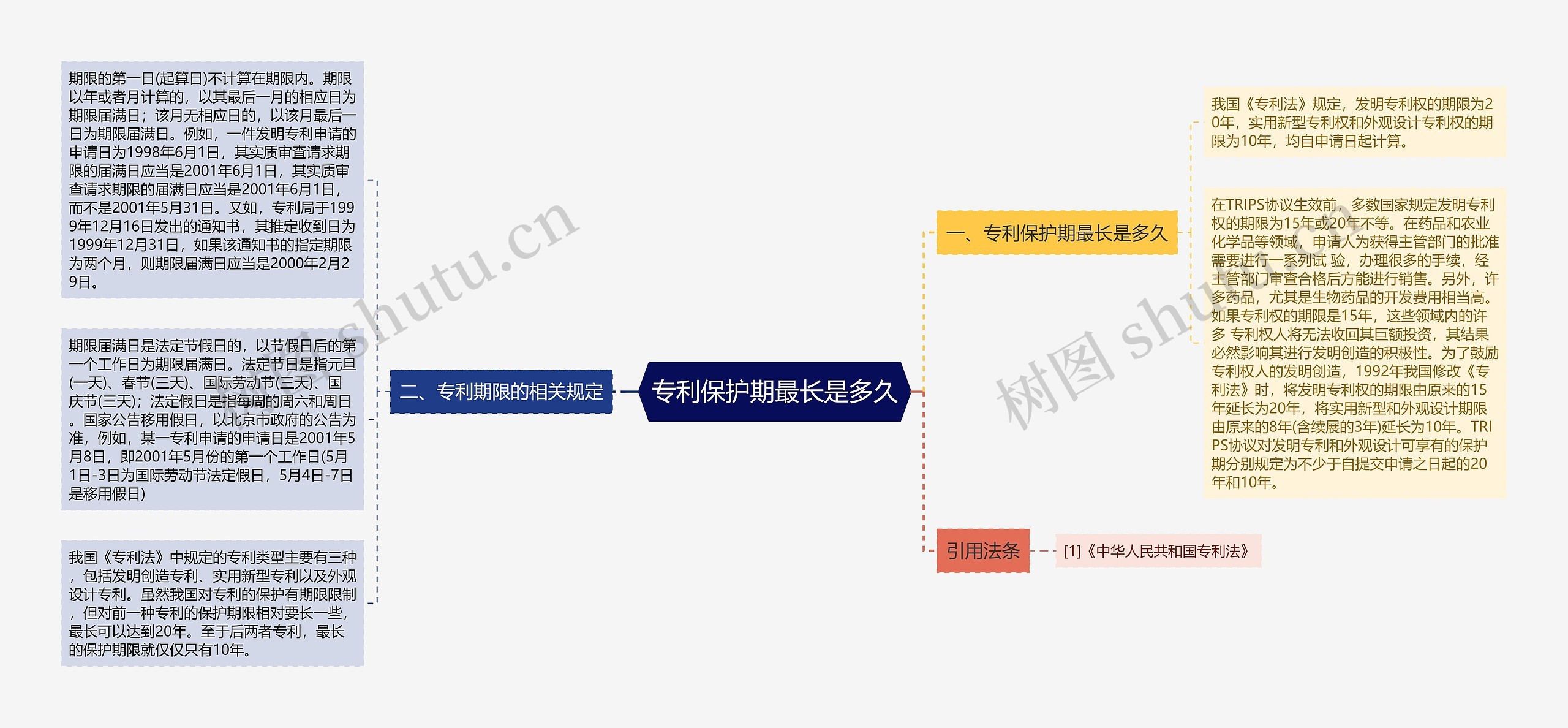 专利保护期最长是多久思维导图