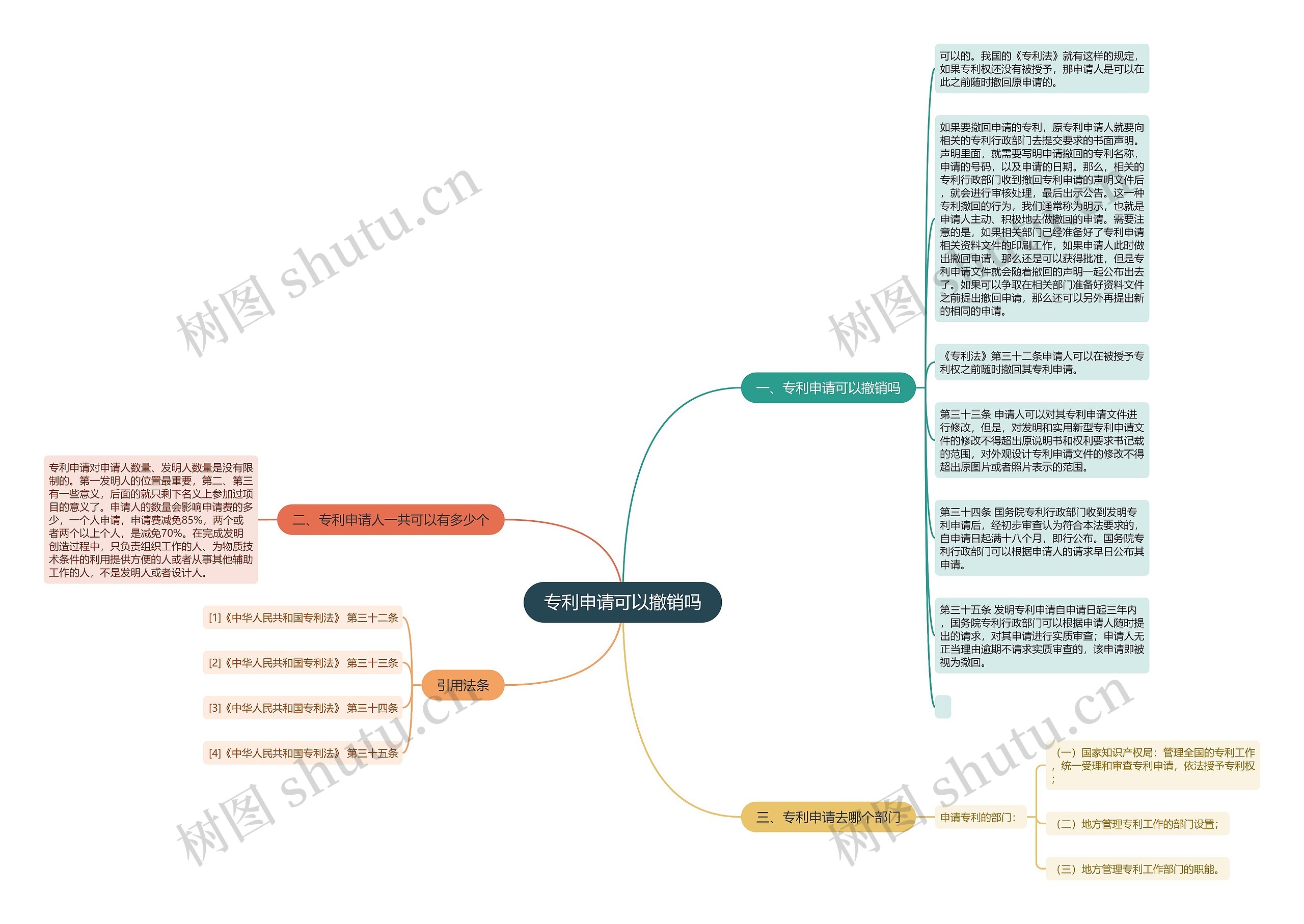 专利申请可以撤销吗思维导图